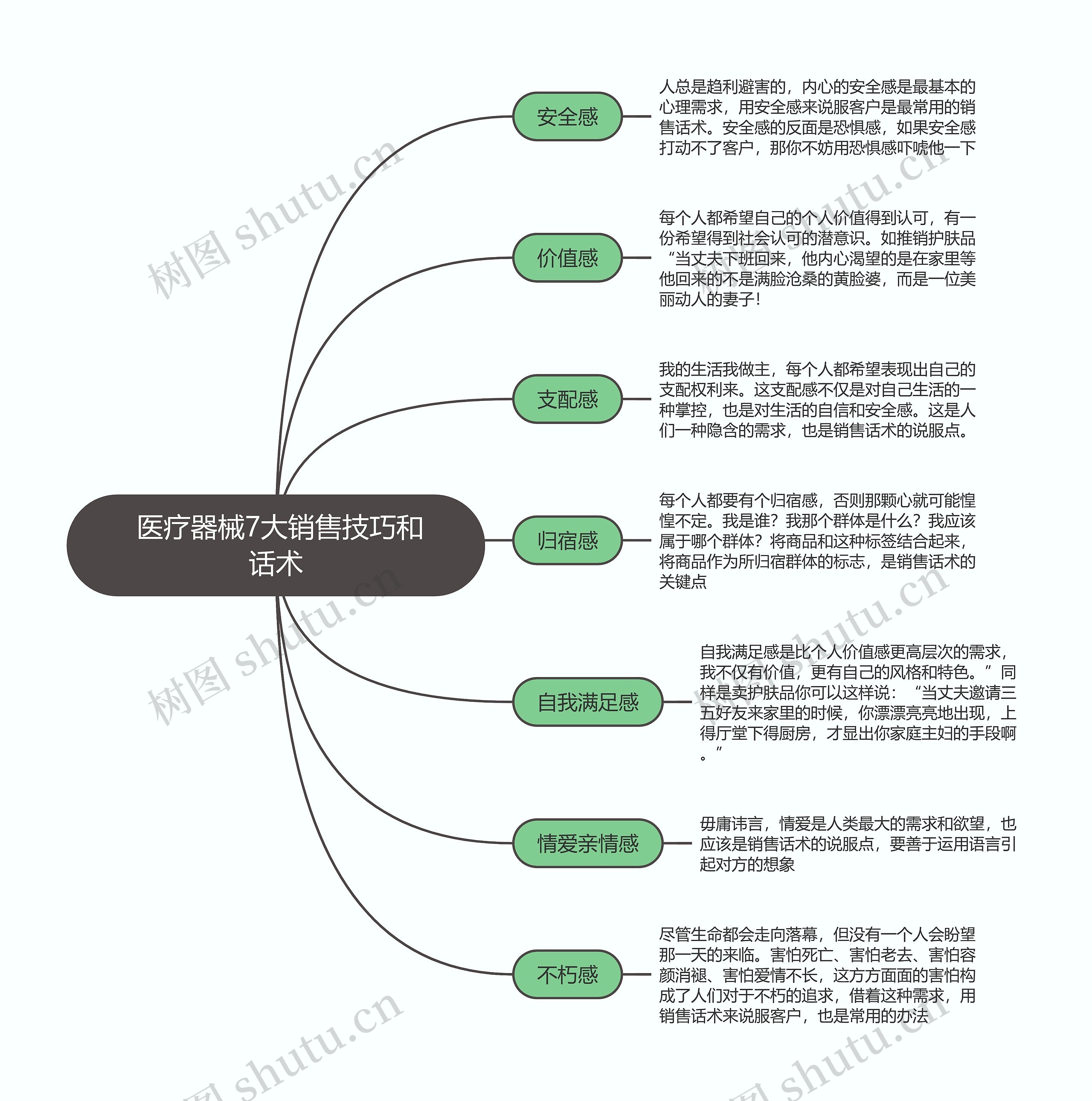  医疗器械7大销售技巧和话术思维导图