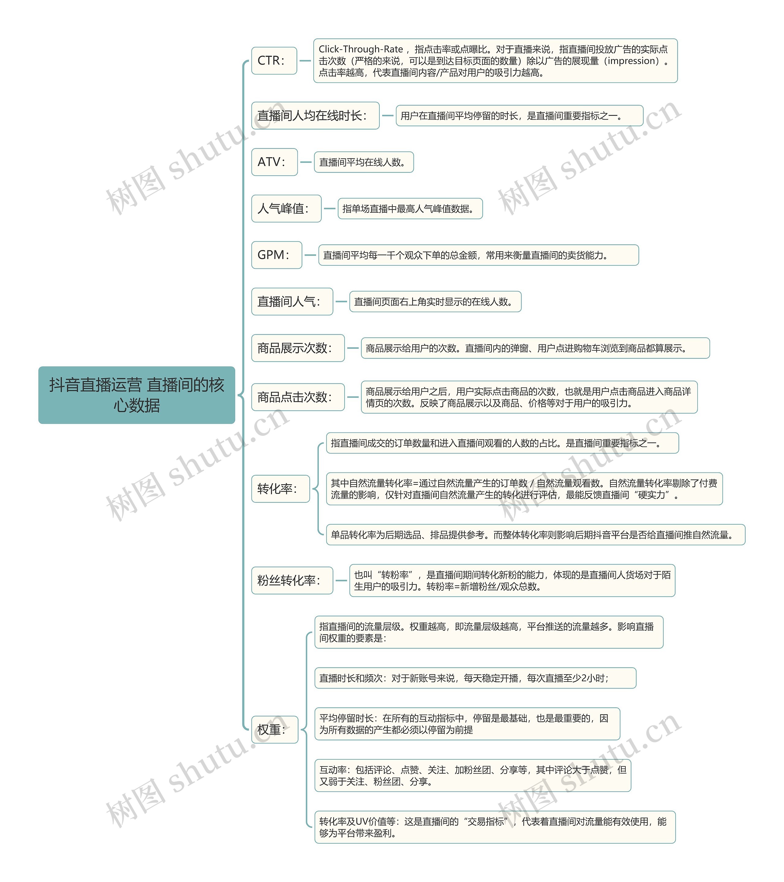 抖音直播运营 直播间的核心数据