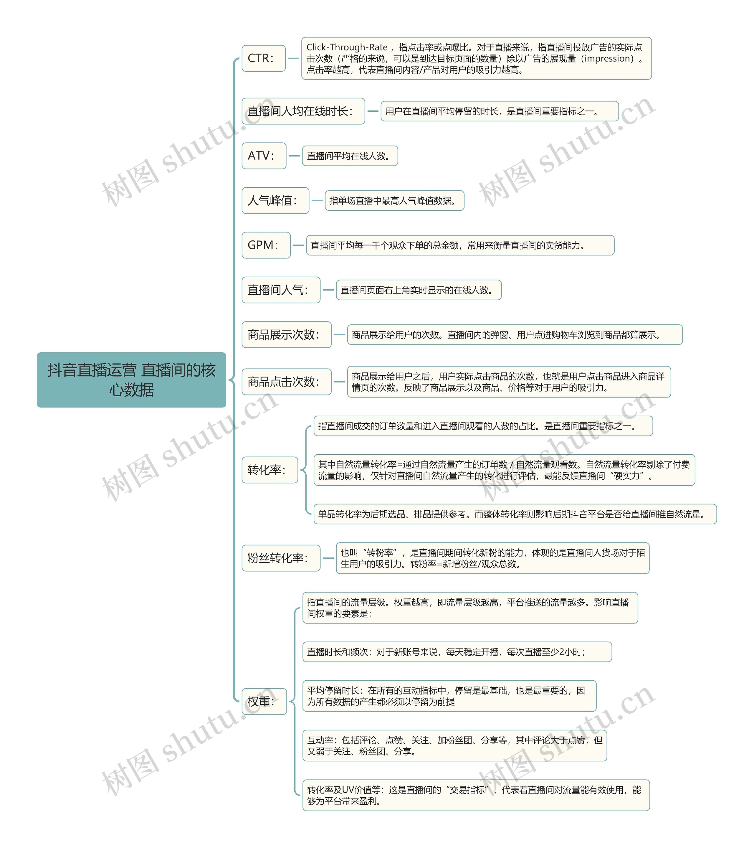 抖音直播运营 直播间的核心数据思维导图高清图 抖音直播运营 直播间的核心数据思维导图
