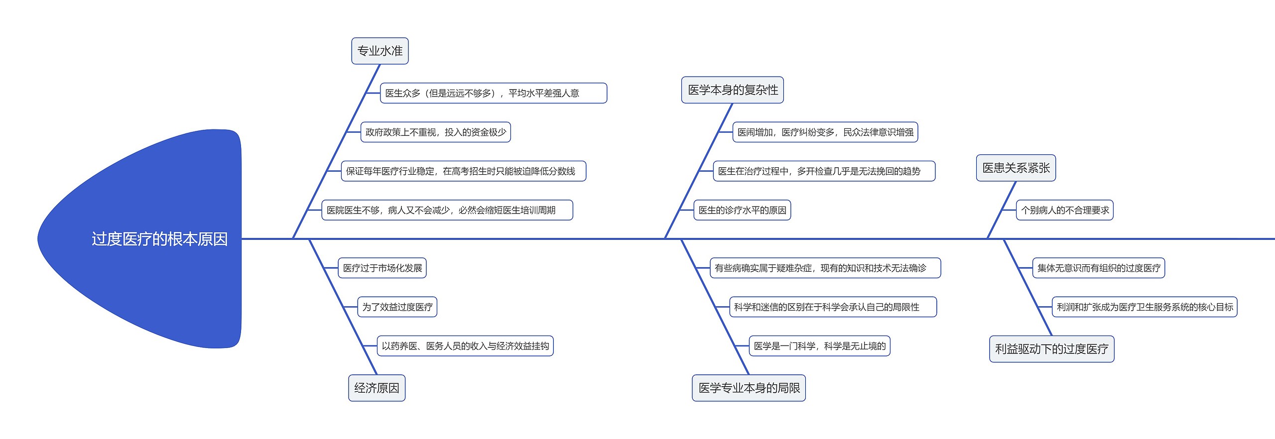 过度医疗的根本原因鱼骨图思维导图高清图 过度医疗的根本原因鱼骨图思维导图