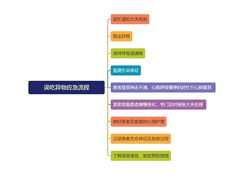 误吃异物应急流程