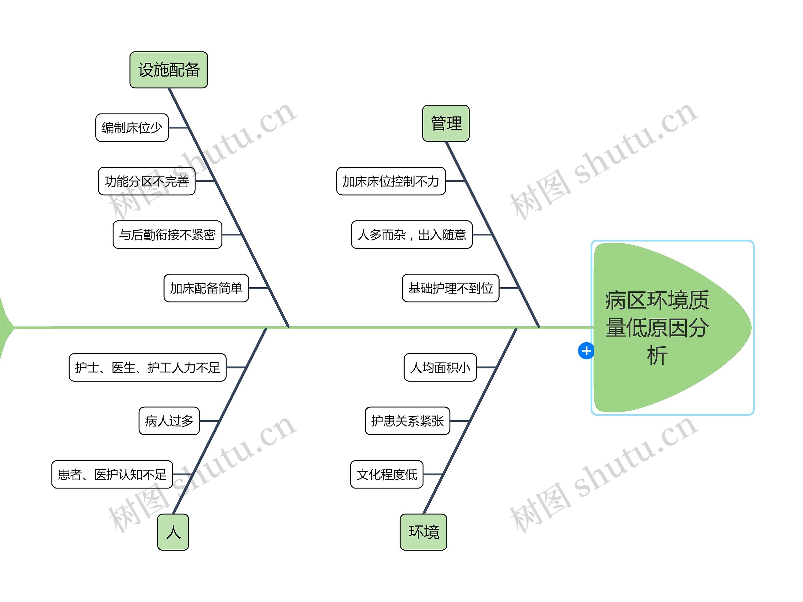 病区环境质量低原因分析思维导图