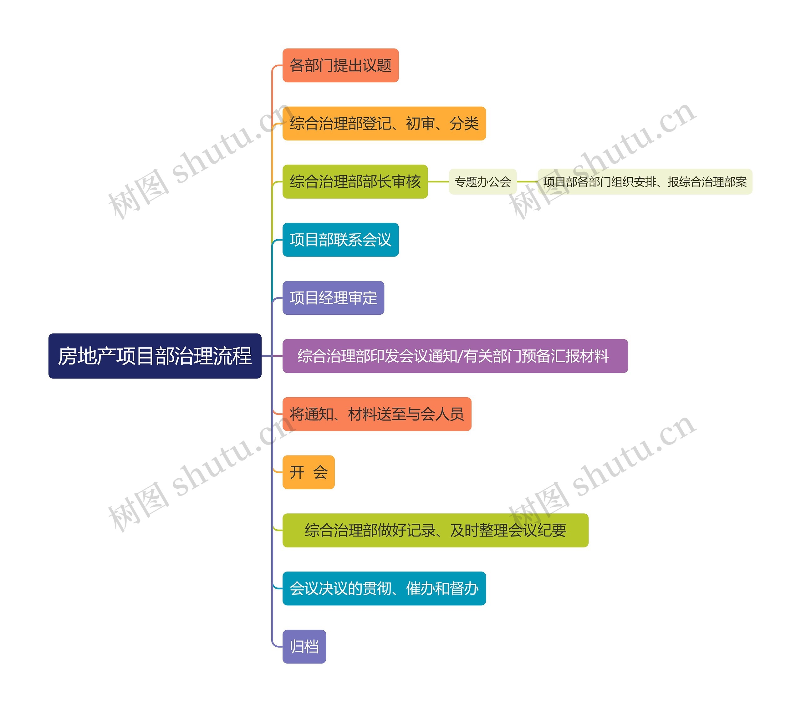 房地产项目部治理流程思维导图