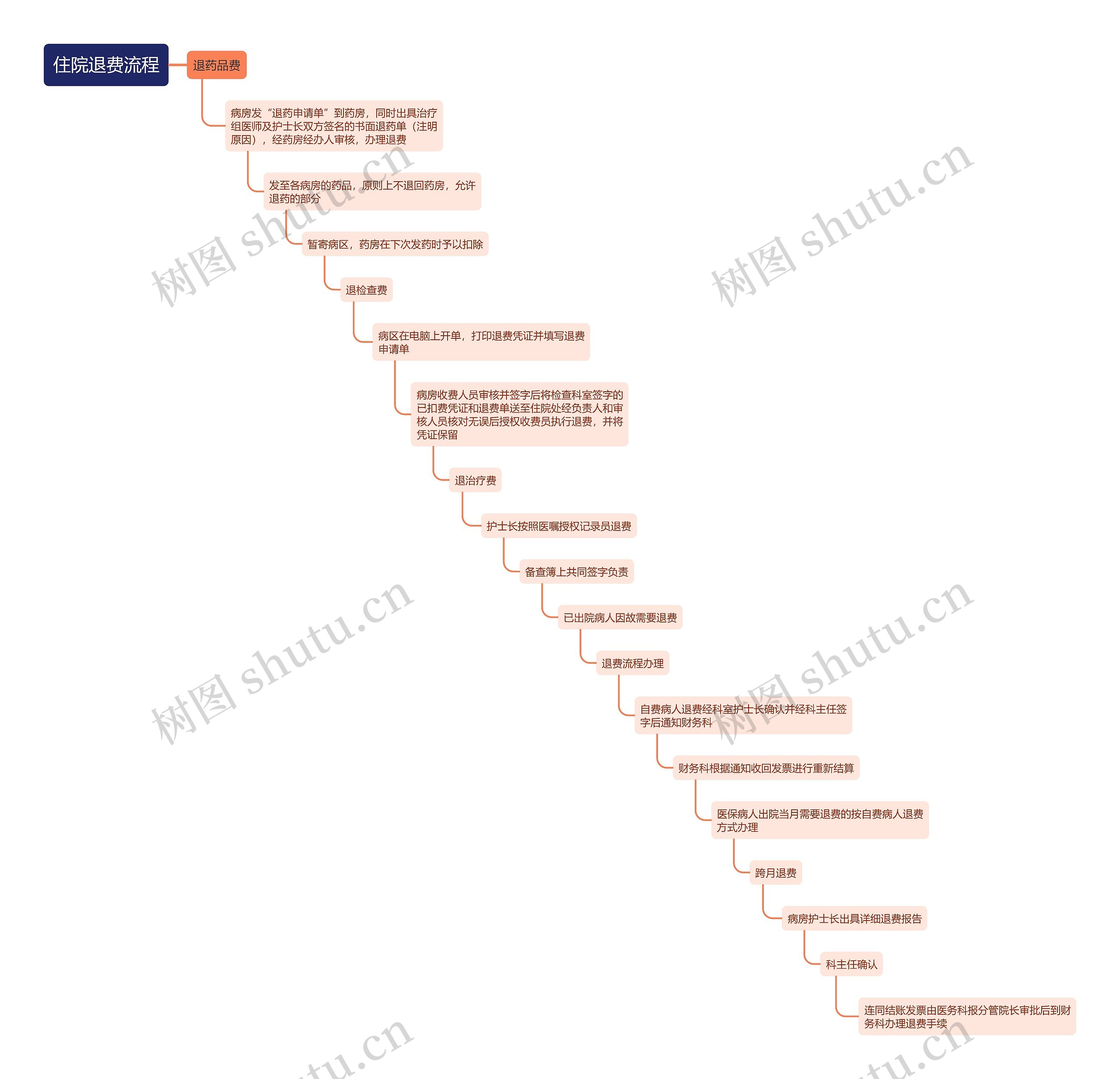 住院退费流程思维导图