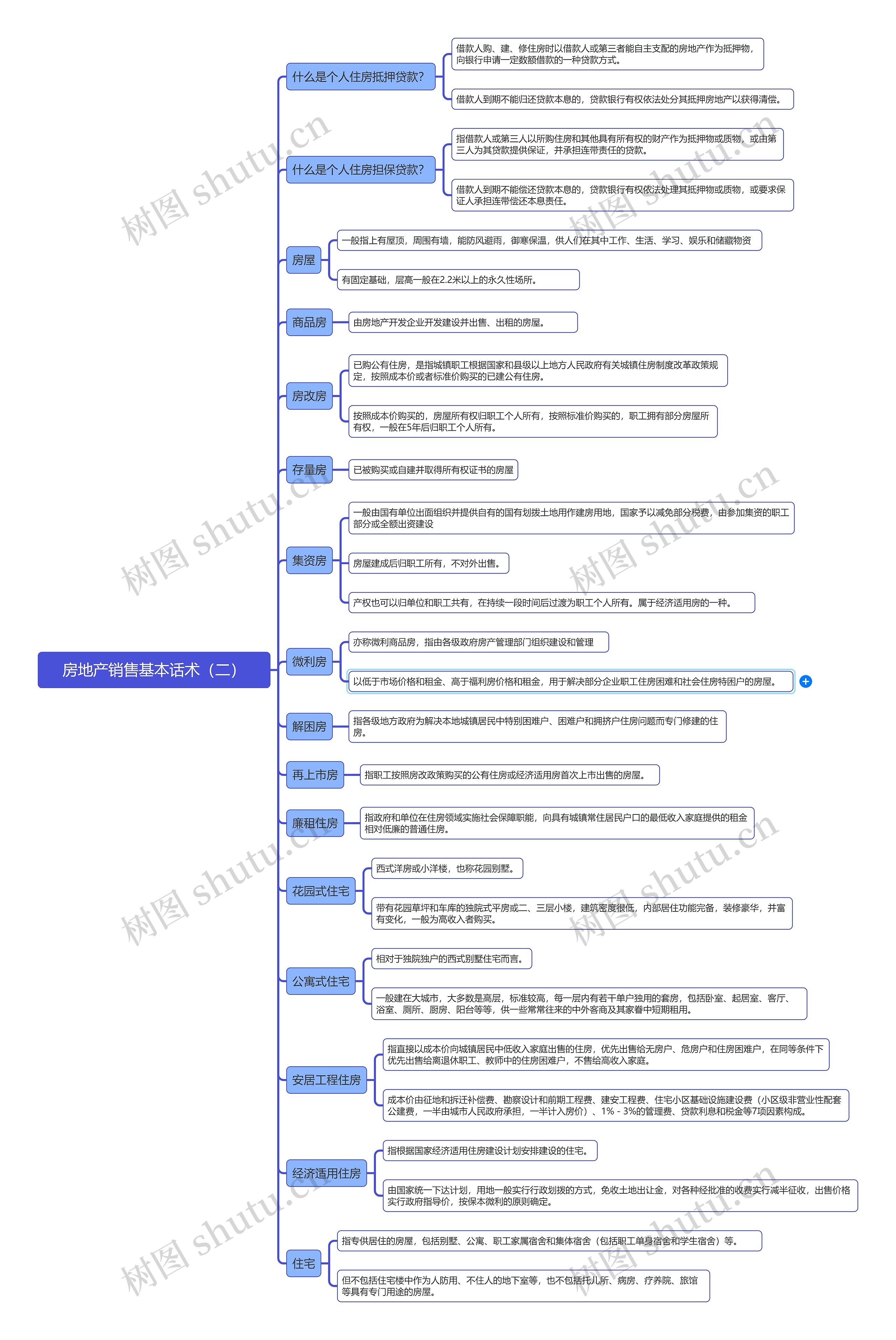 房地产销售基本话术（二）思维导图