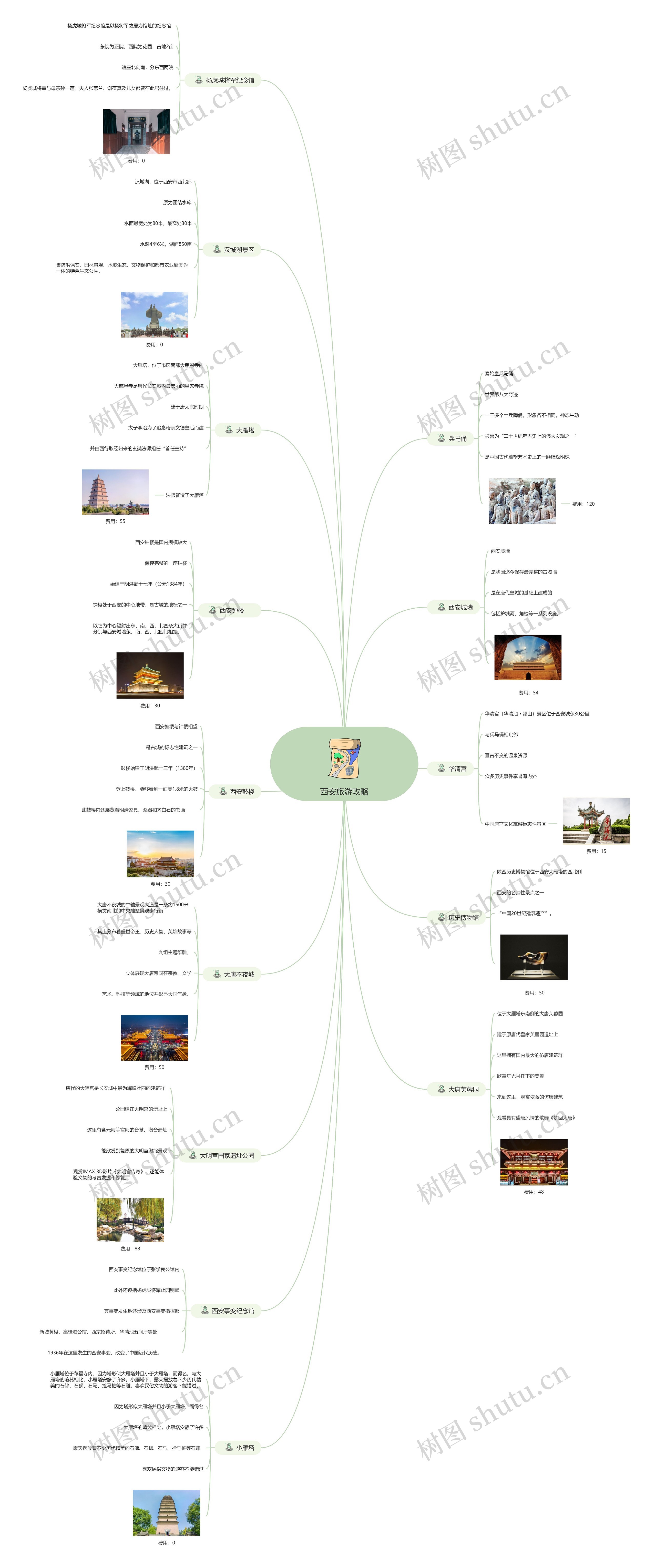 西安旅游攻略思维导图