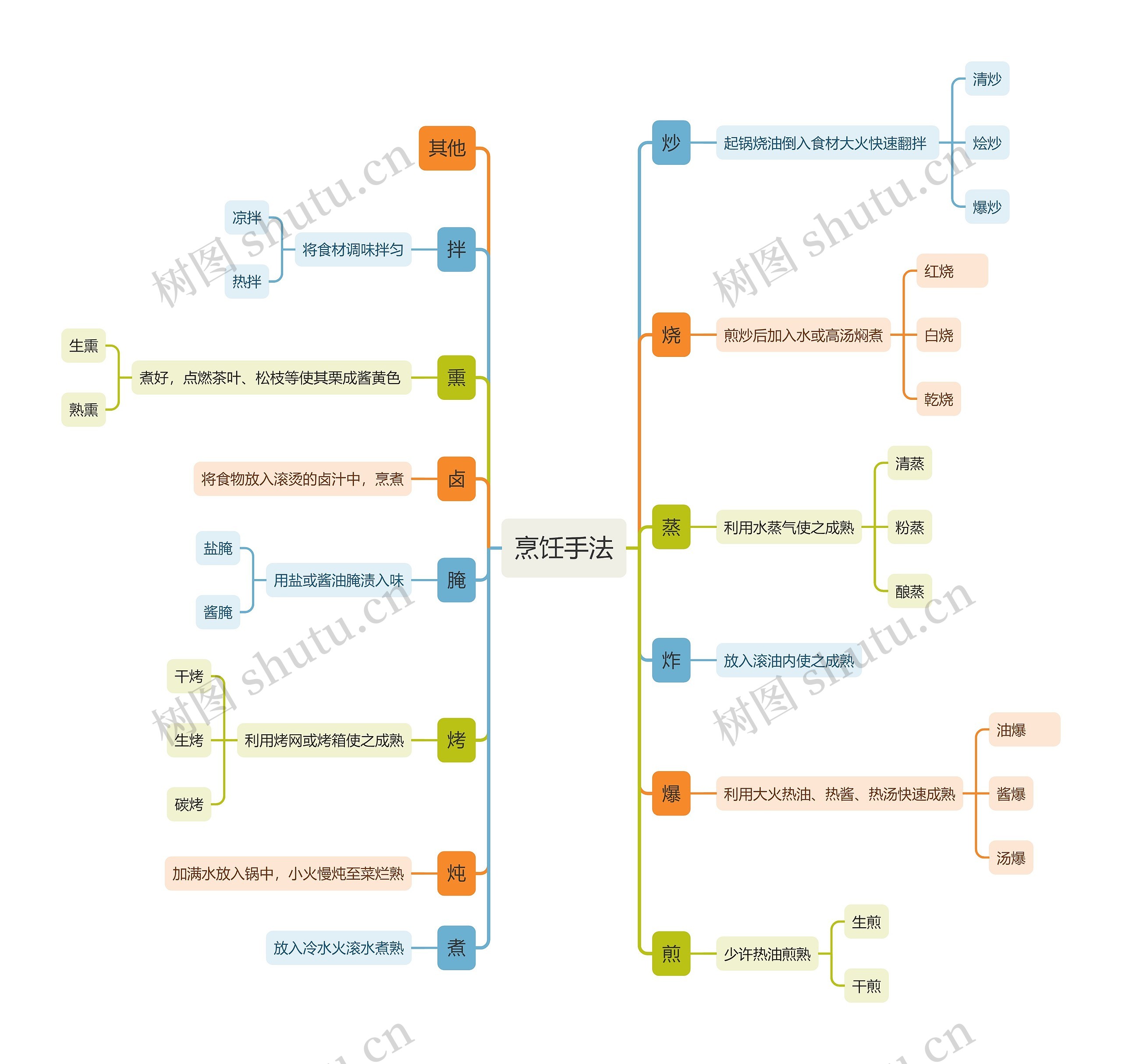烹饪手法流程图思维导图