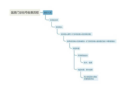 医院门诊挂号收费流程
