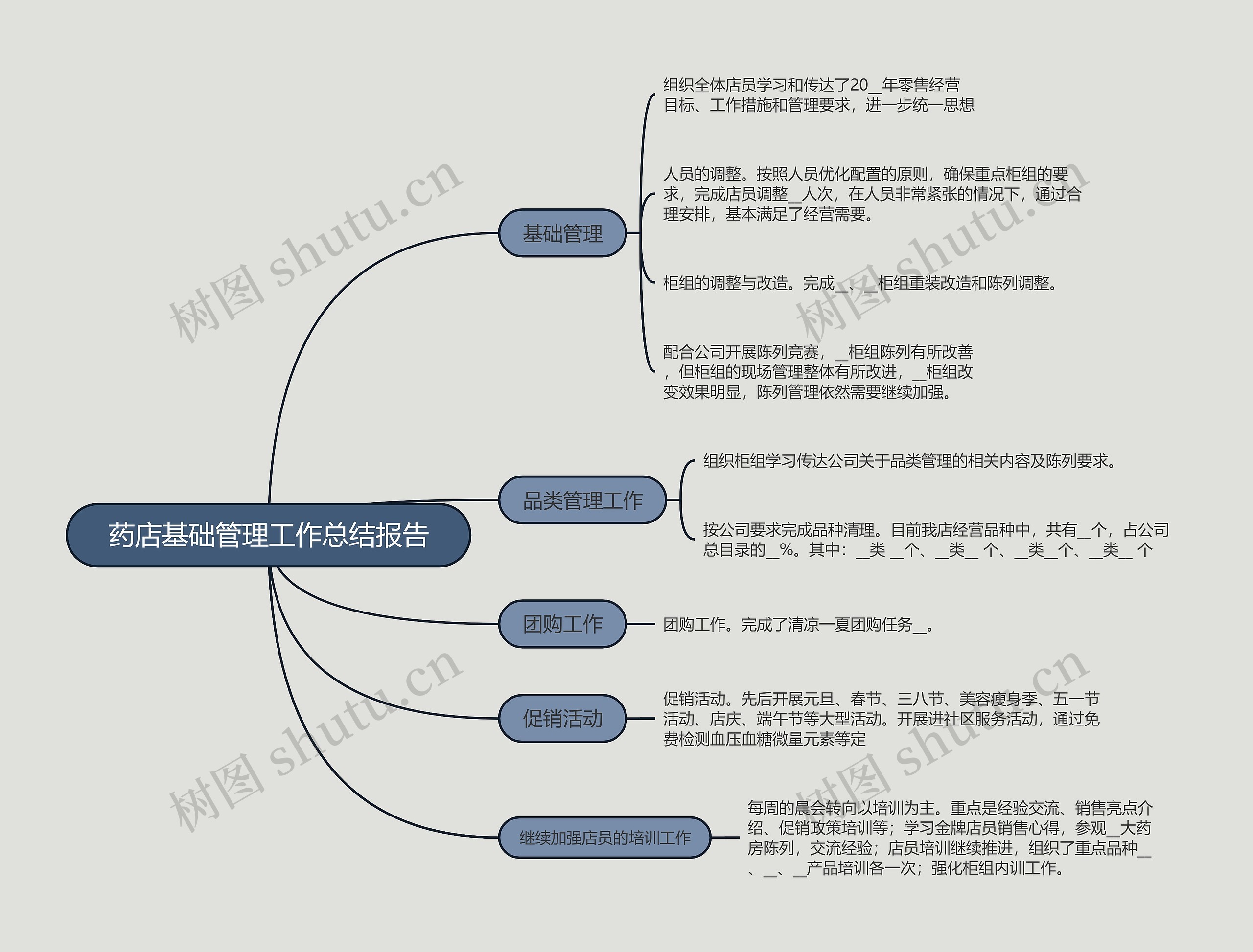 药店基础管理工作总结报告的思维导图