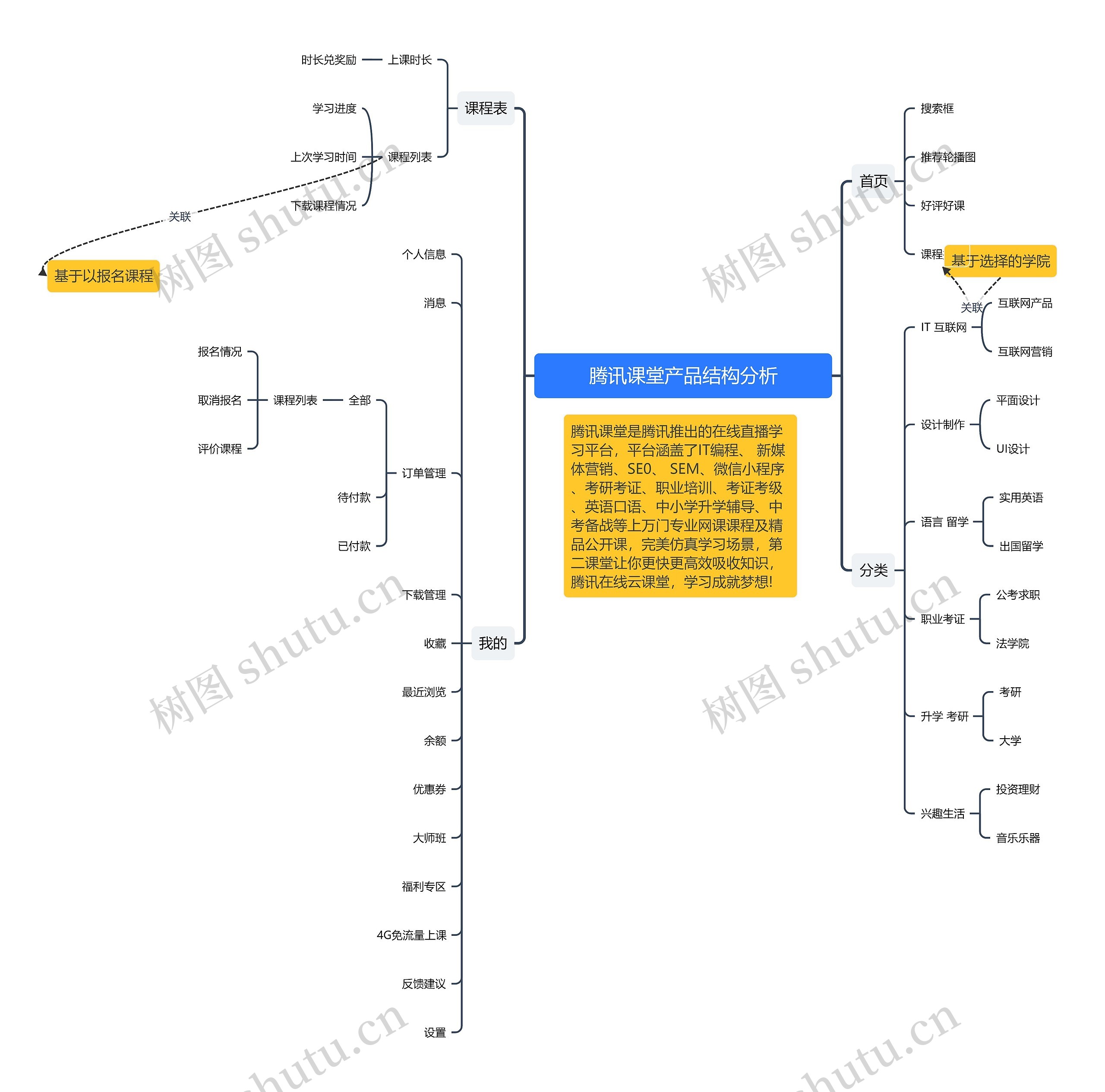 腾讯课堂产品结构分析思维导图