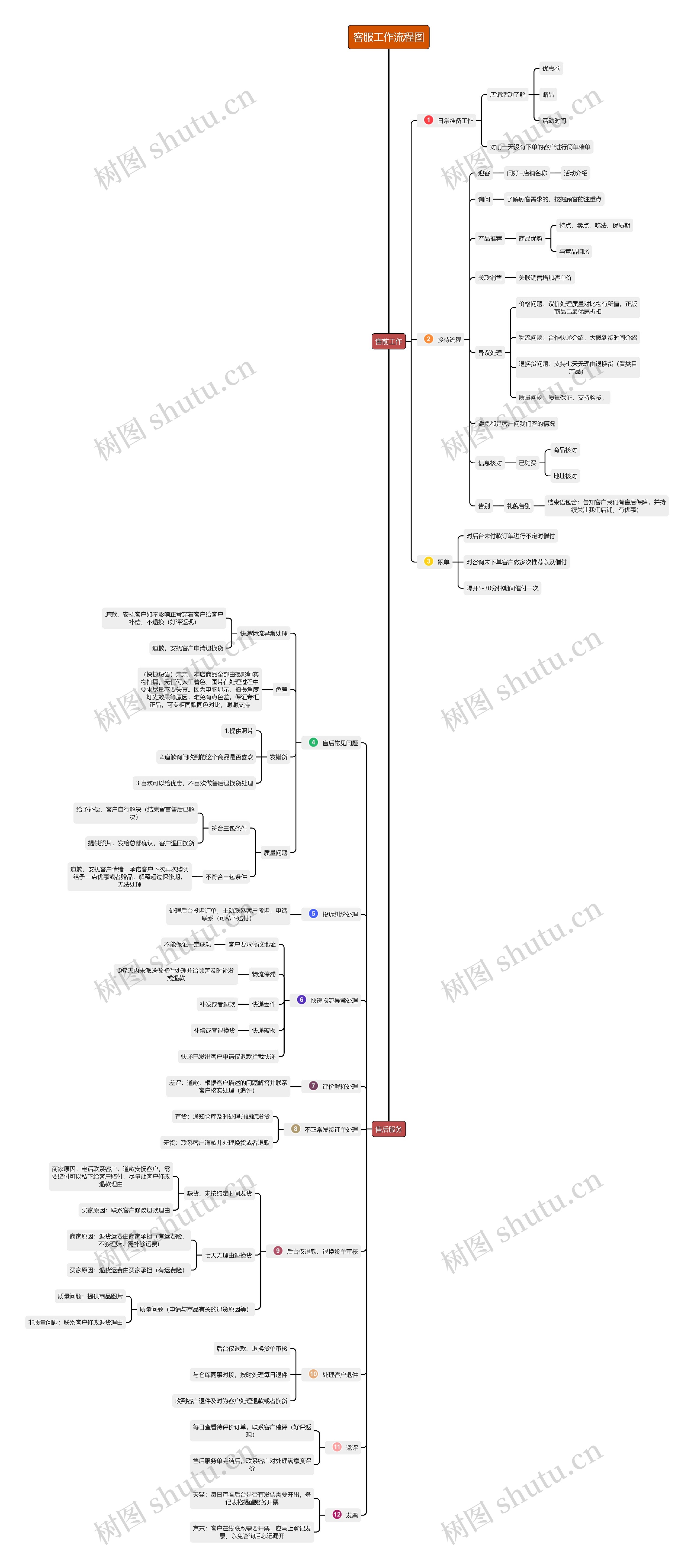 客服工作流程图思维导图