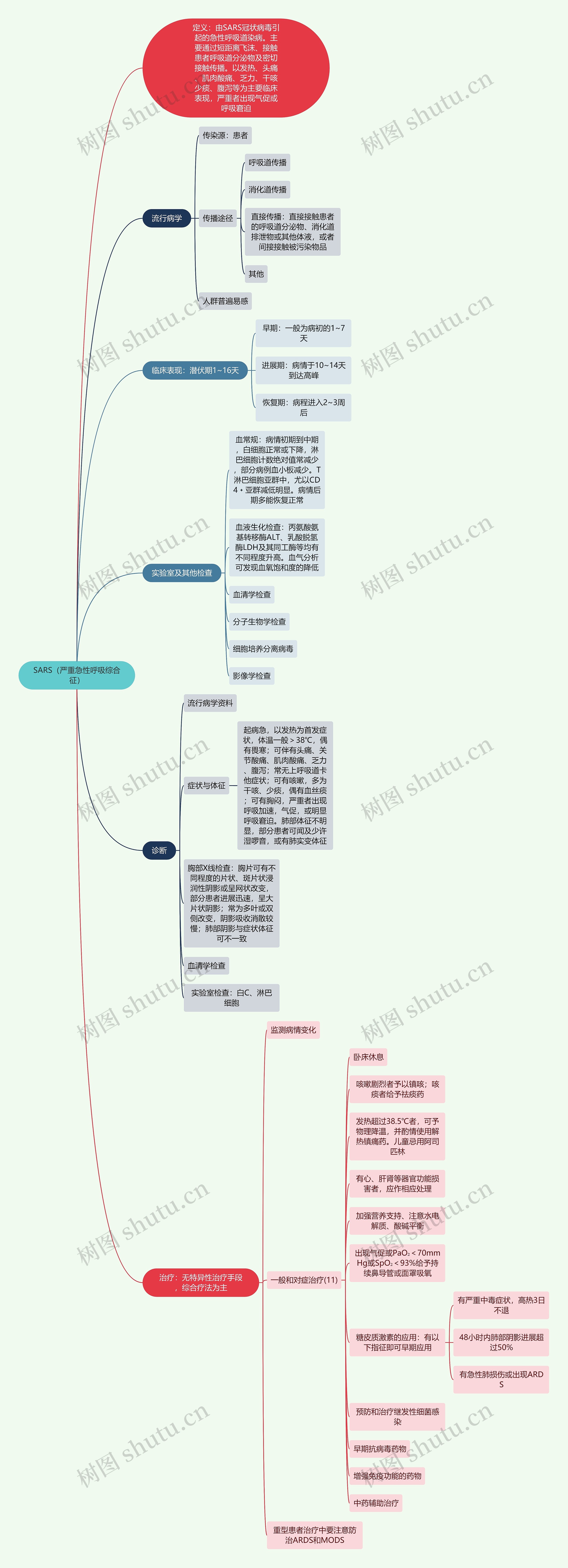 SARS（严重急性呼吸综合征）思维导图