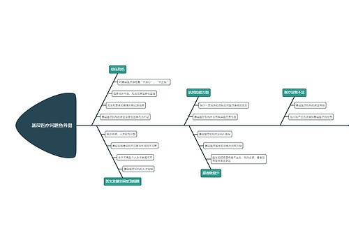 基层医疗问题鱼骨图