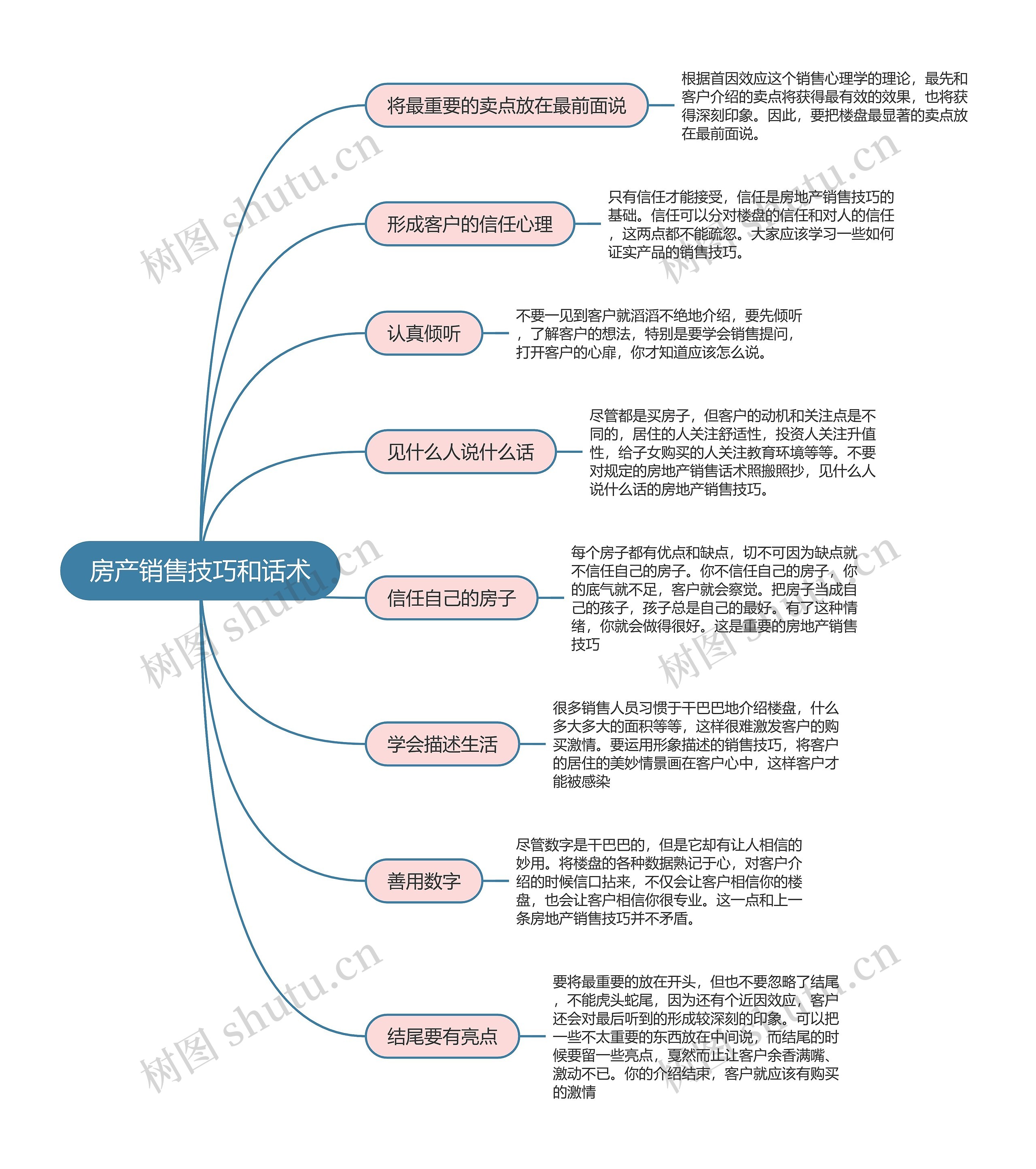 房产销售技巧和话术思维导图高清图 房产销售技巧和话术思维导图