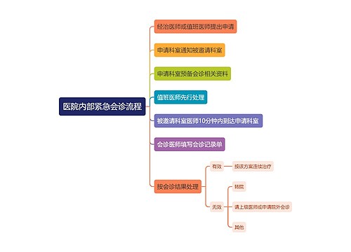 医院内部紧急会诊流程