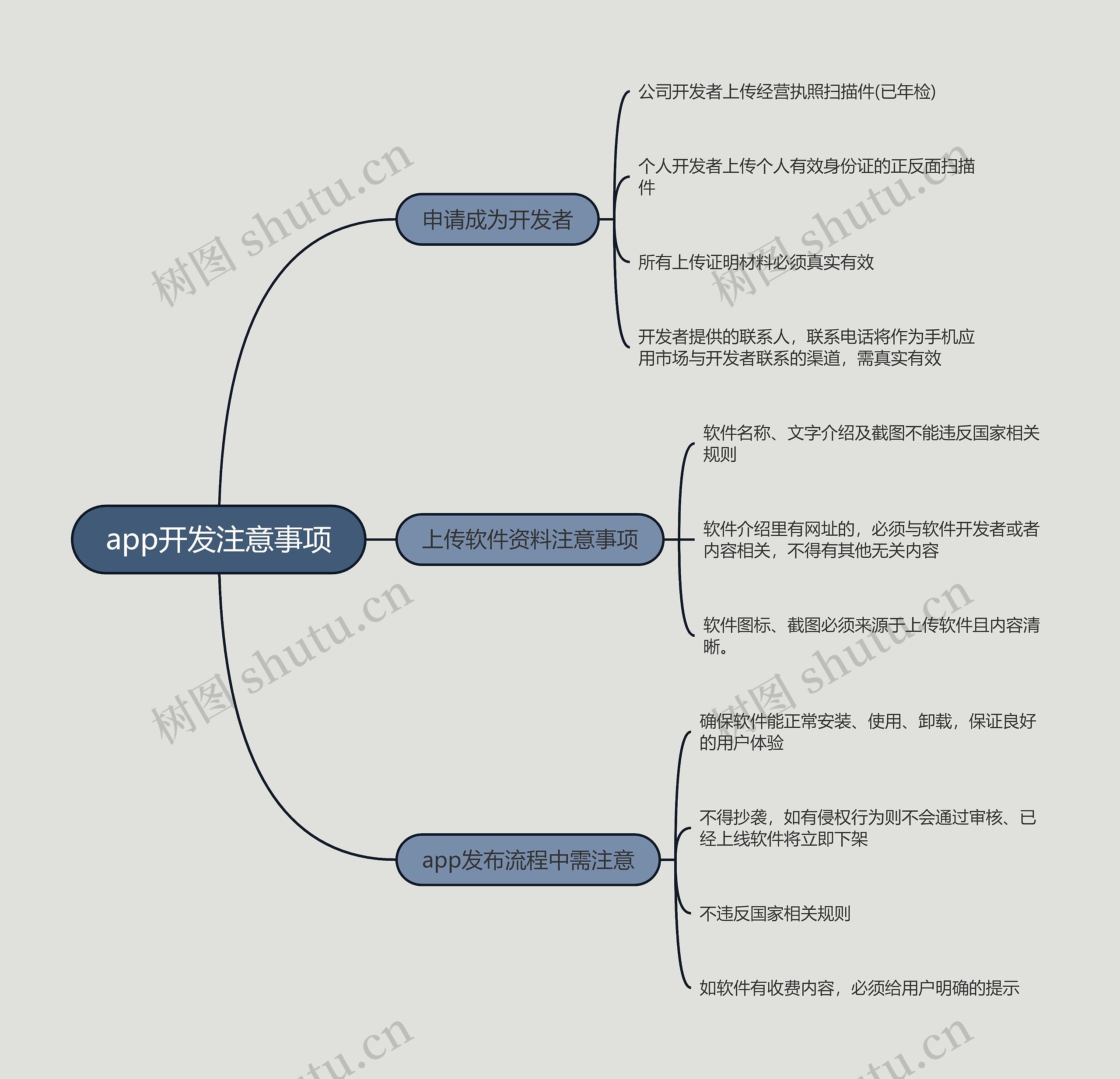 ﻿app开发注意事项的思维导图