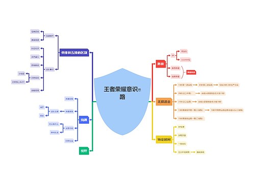 王者荣耀意识思路思维导图