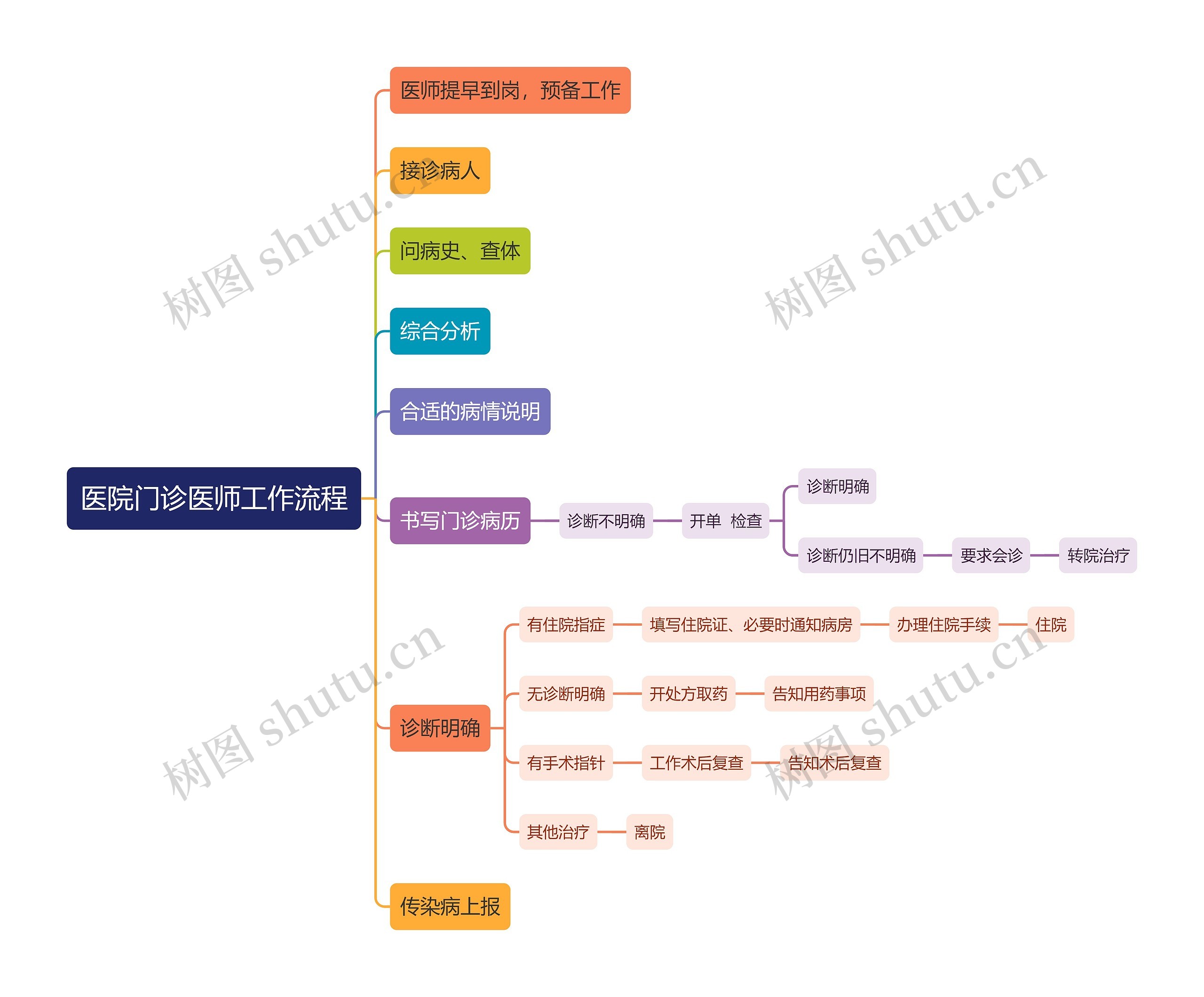 医院门诊医师工作流程