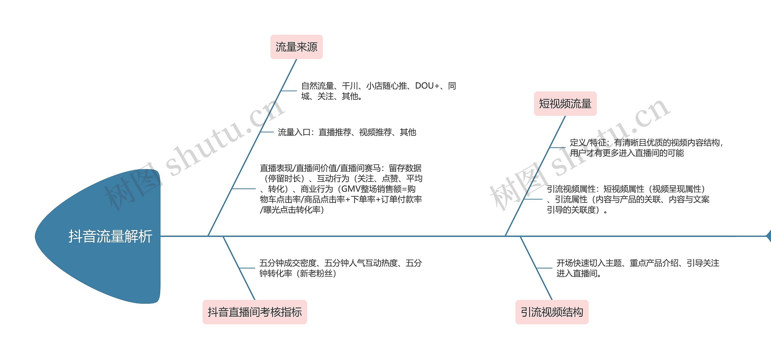 抖音流量解析思维导图