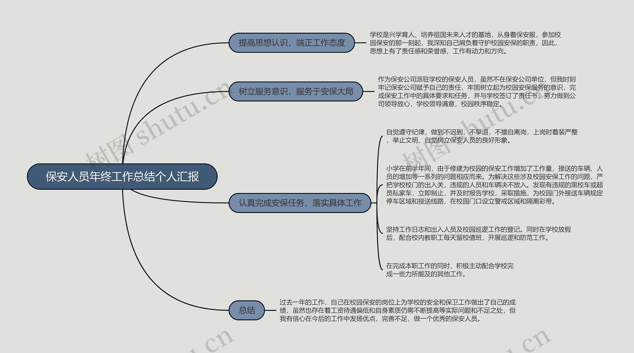 保安人员年终工作总结个人汇报的思维导图