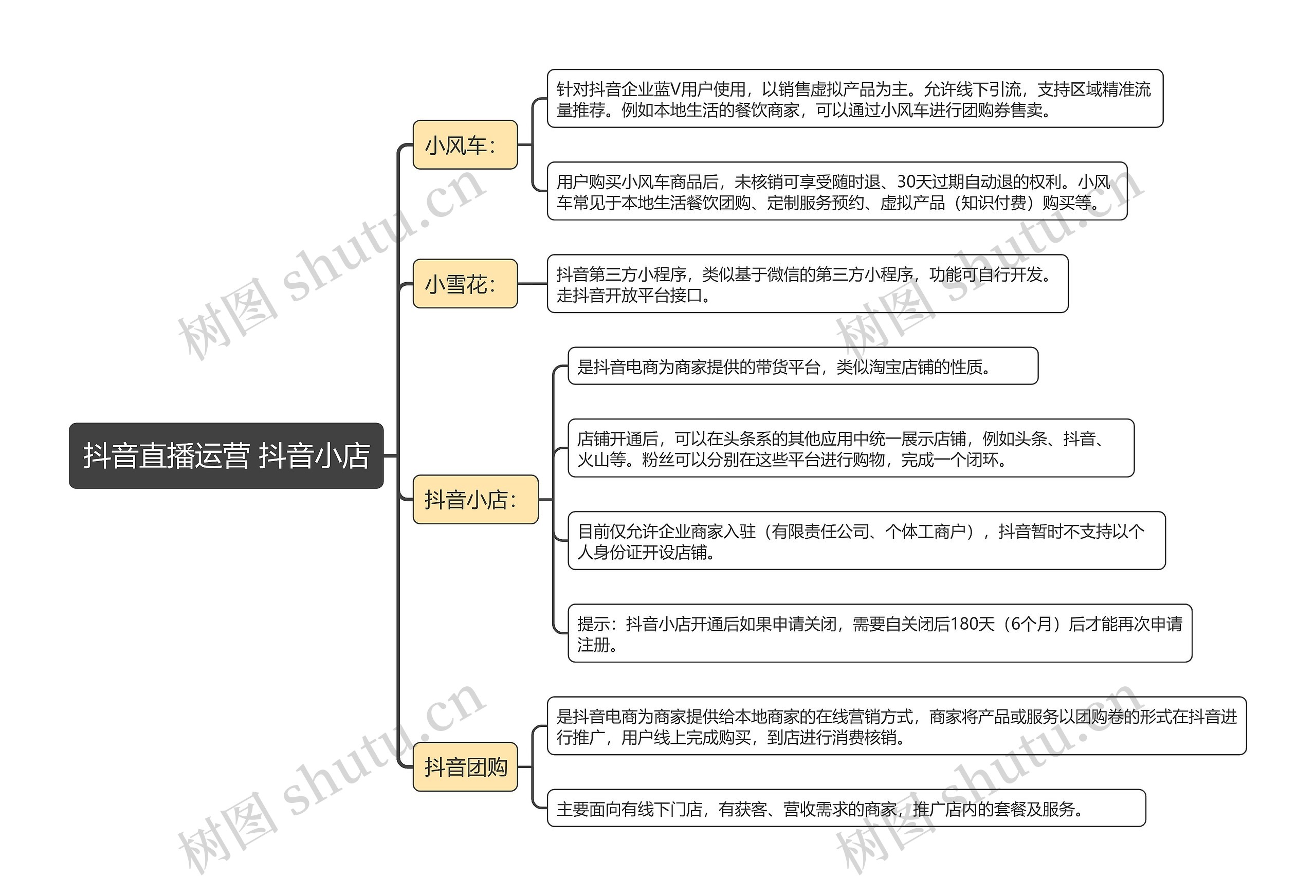 抖音直播运营 抖音小店思维导图高清图 抖音直播运营 抖音小店思维导图