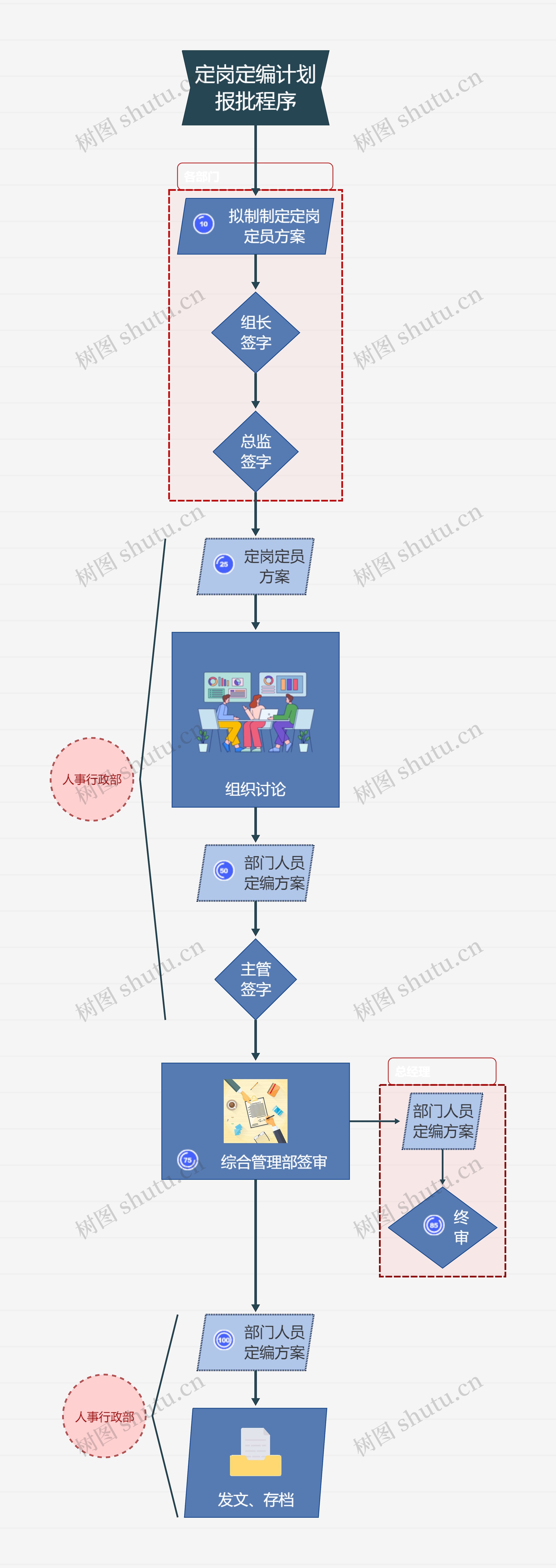 行政定岗定编计划报批程序流程图思维导图