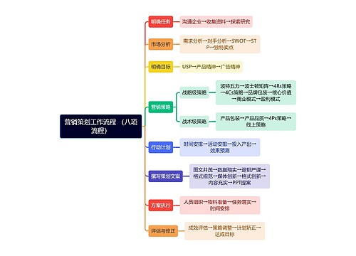 营销策划工作流程 （八项流程）思维导图