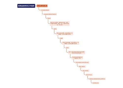医院岗前培训工作流程
