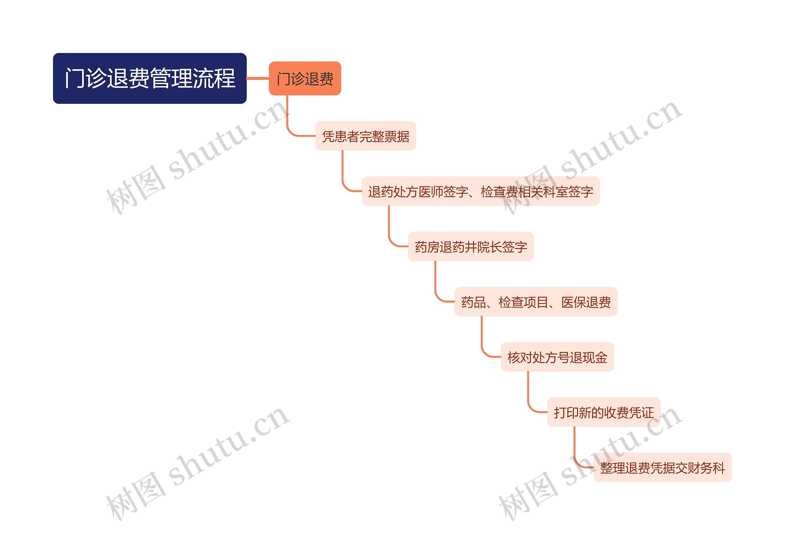 门诊退费管理流程
