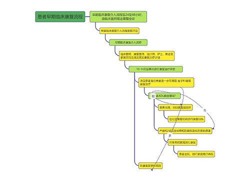 患者早期临床康复流程
