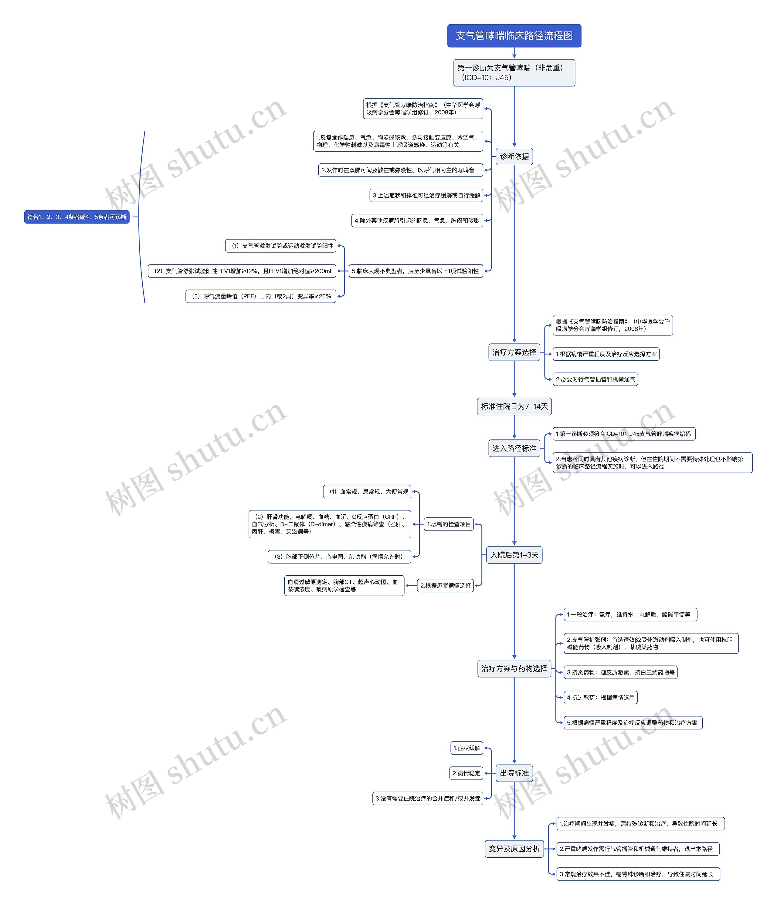 支气管哮喘临床路径流程图思维导图