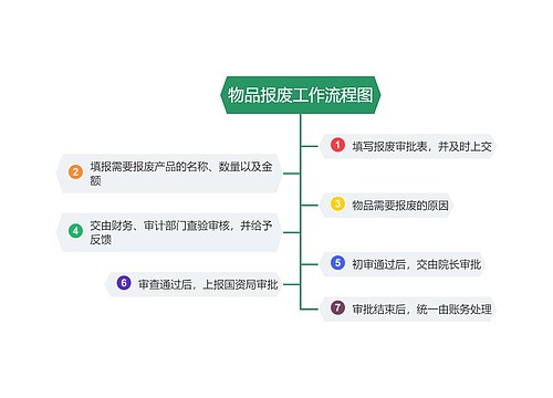 物品报废工作流程图