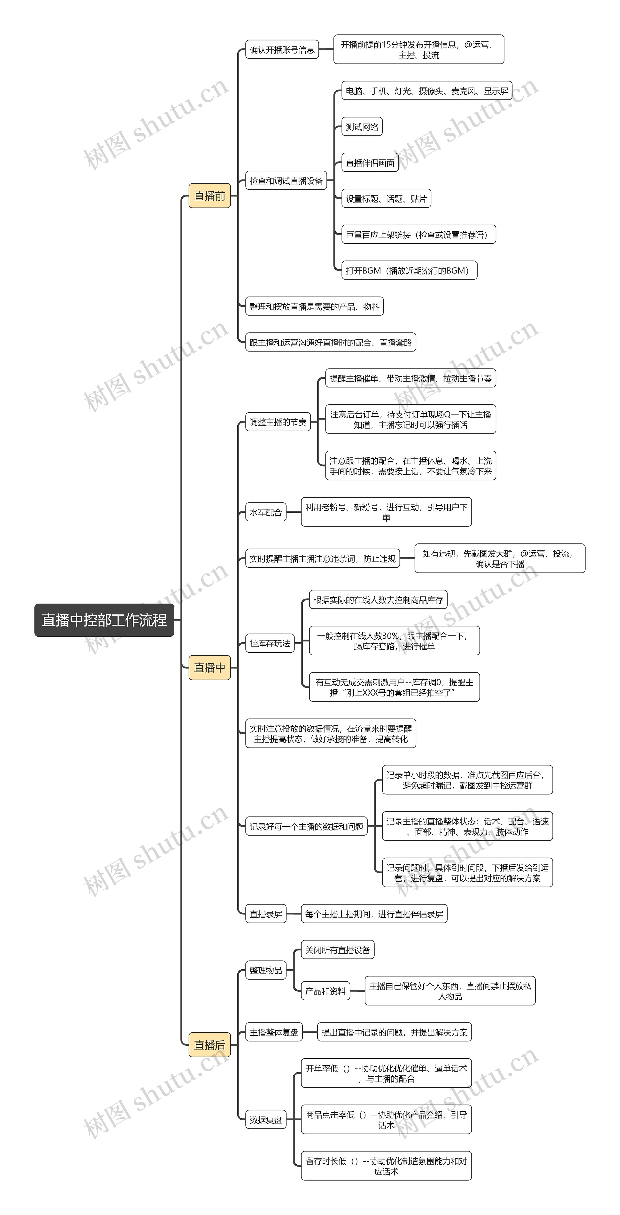 直播中控部工作流程图思维导图高清图 直播中控部工作流程图思维导图