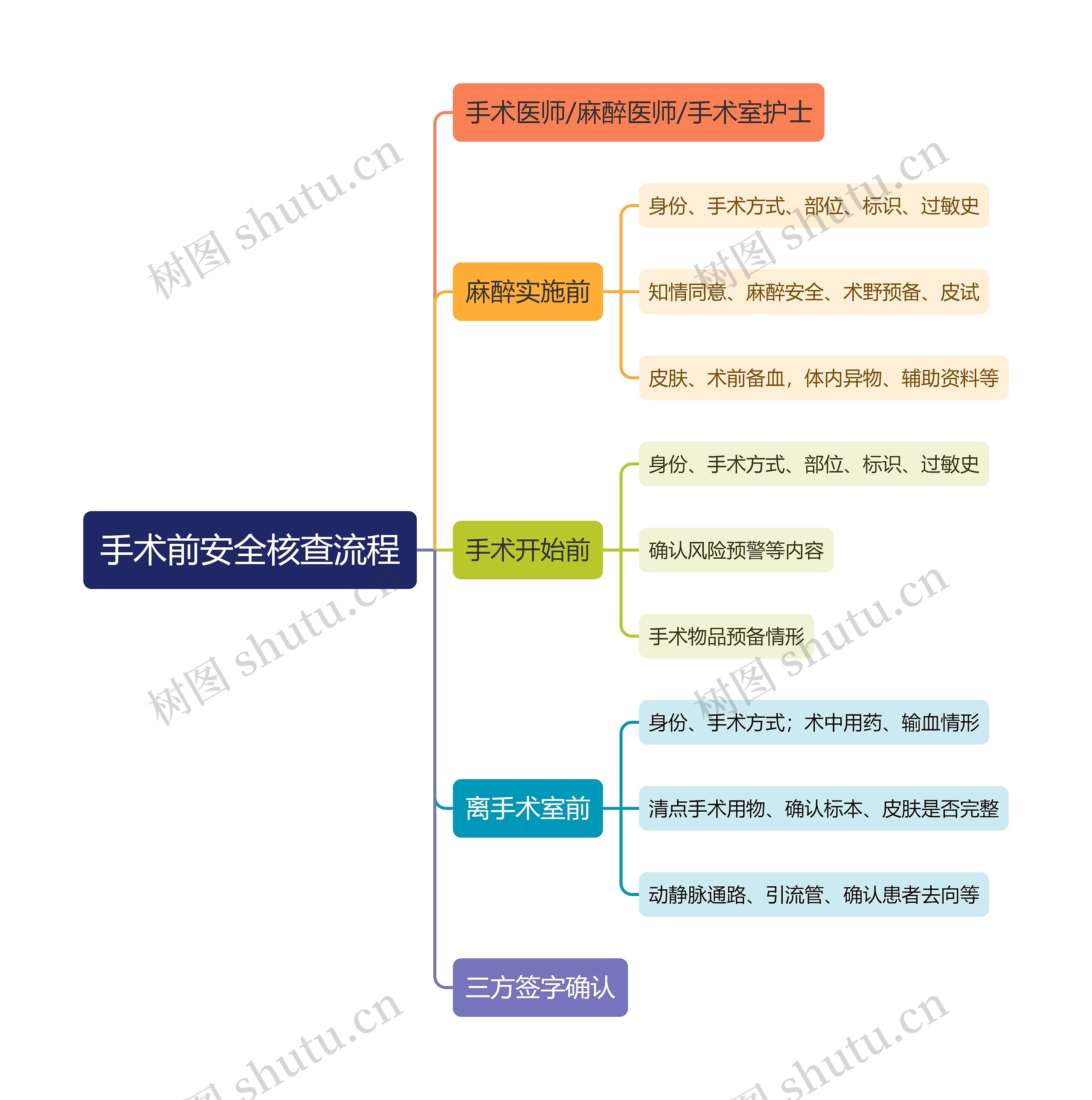 手术前安全核查流程思维导图