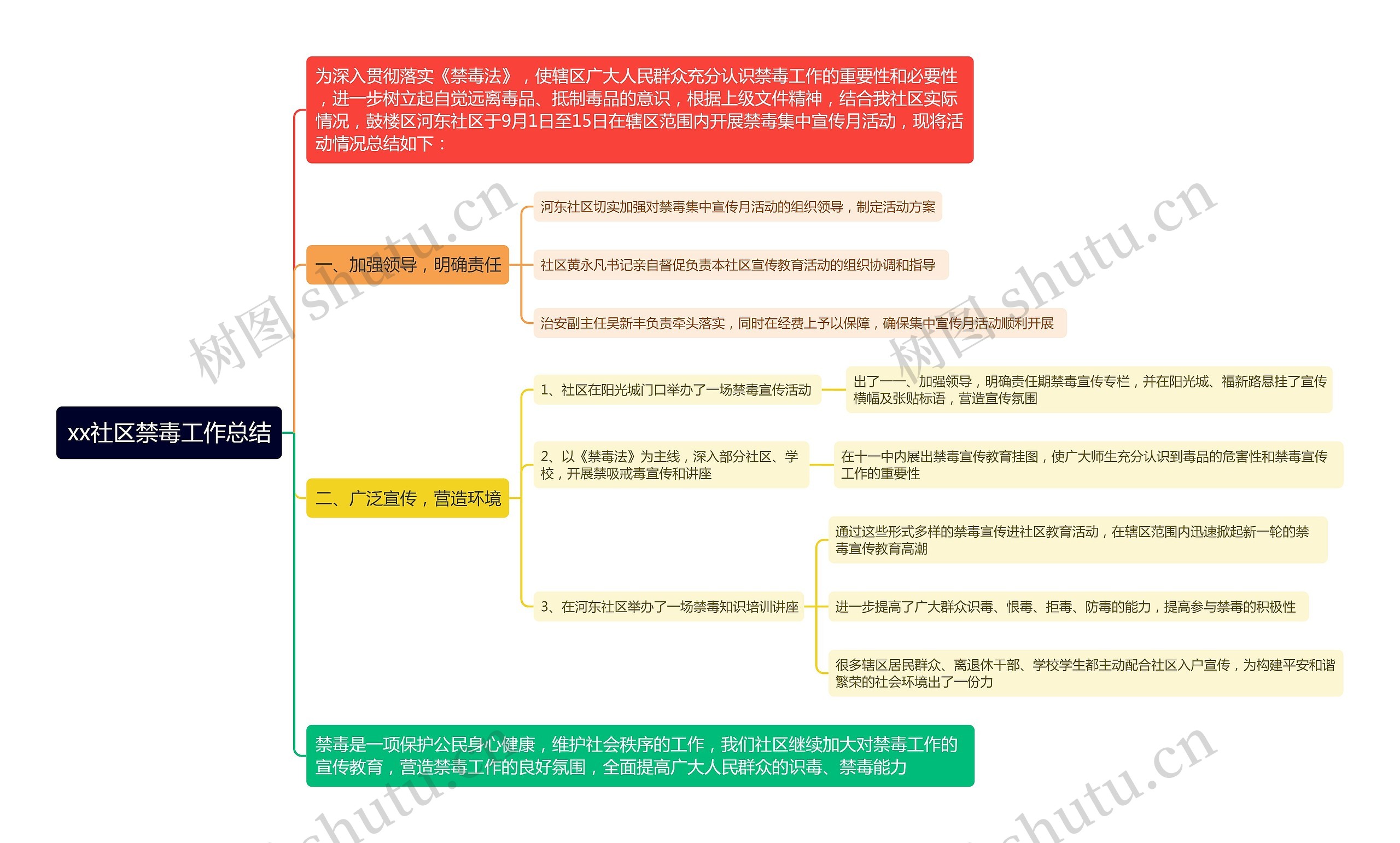 xx社区禁毒工作总结思维导图