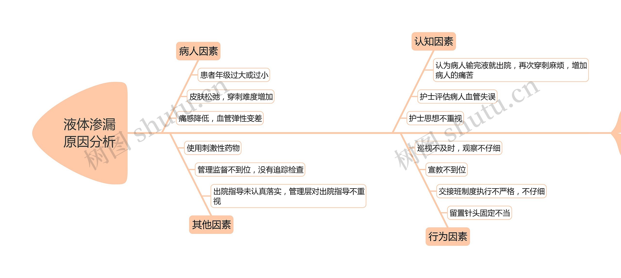 液体渗漏原因分析思维导图