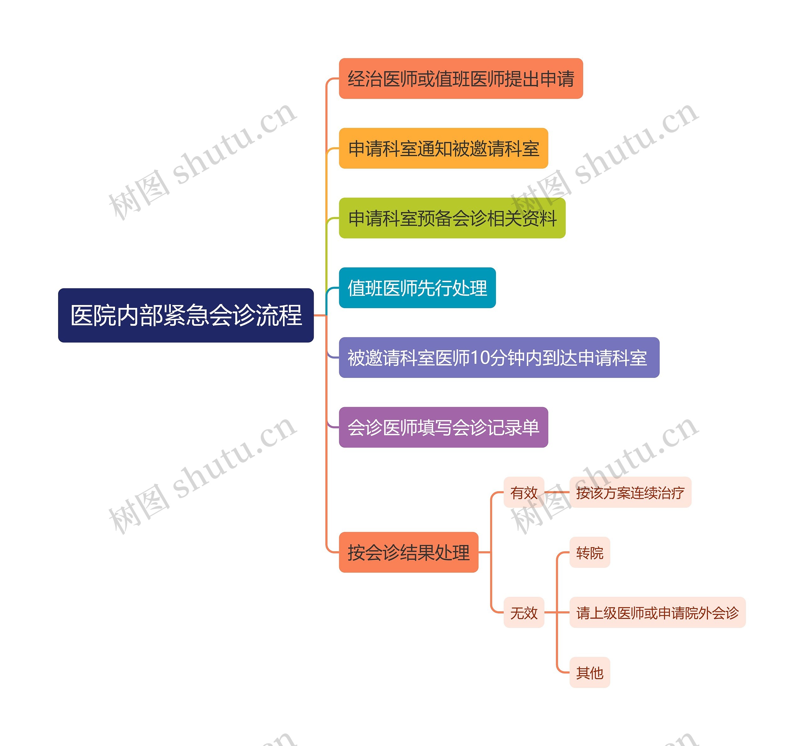 医院内部紧急会诊流程