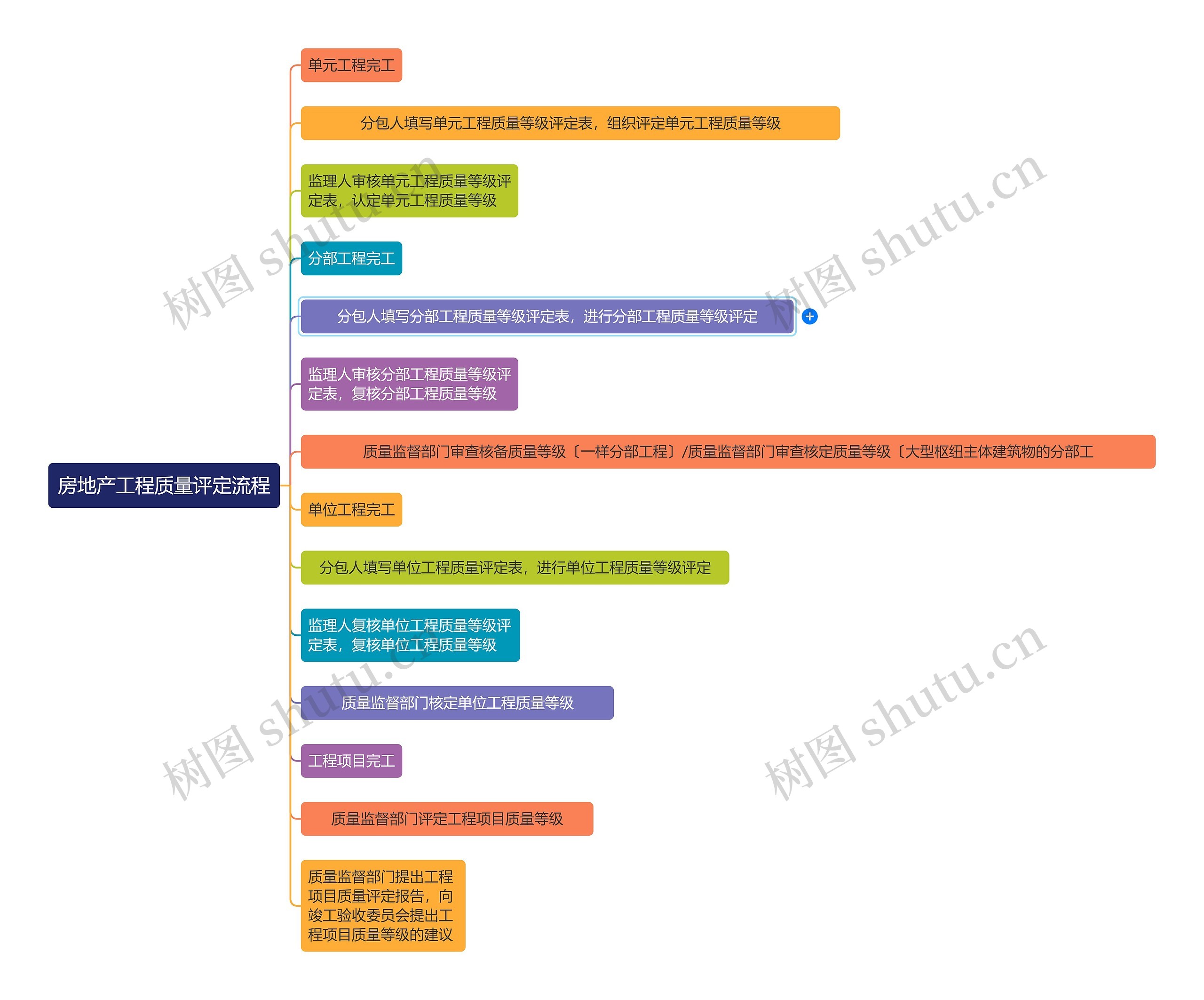 房地产工程质量评定流程思维导图