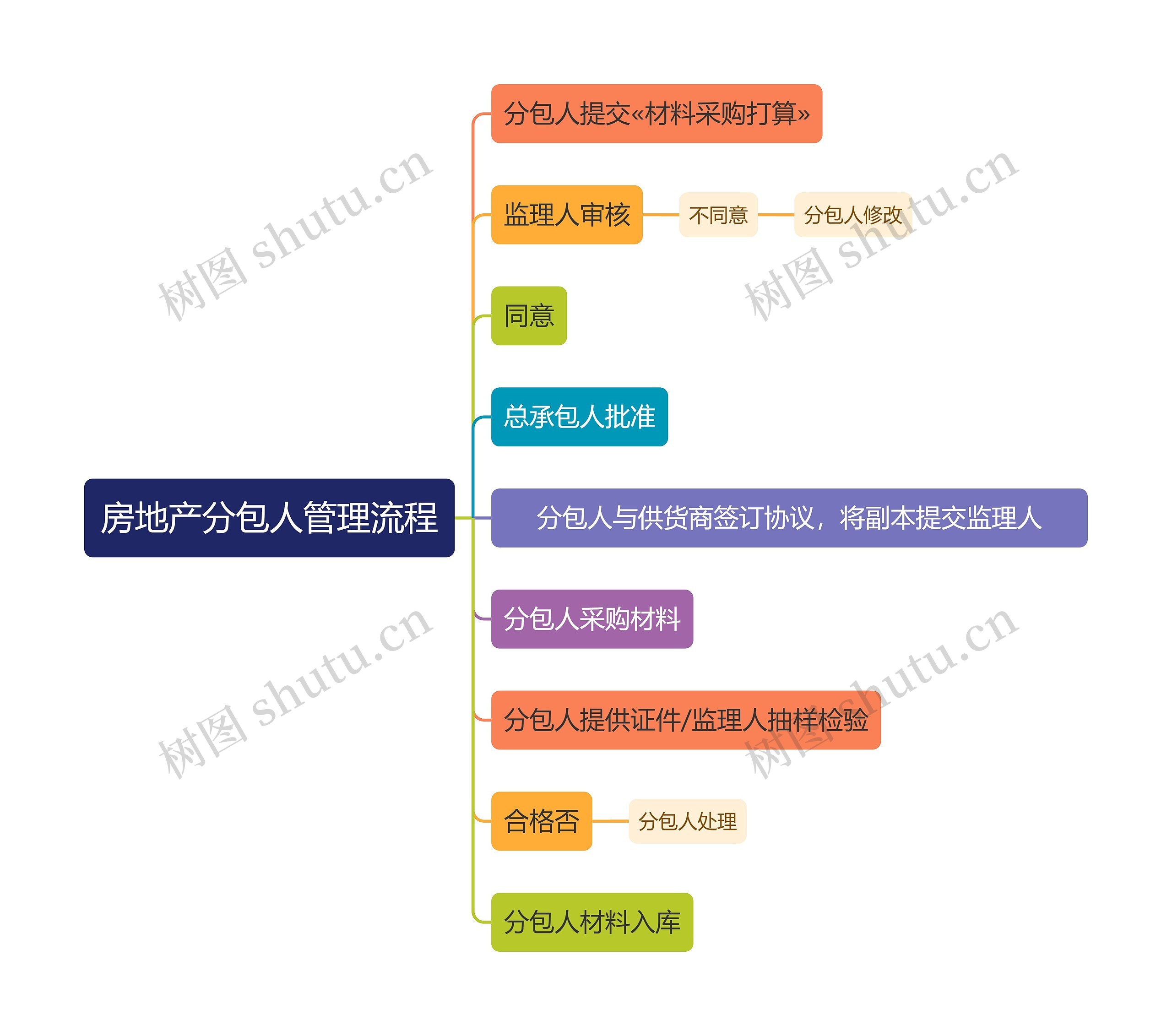 房地产分包人管理流程