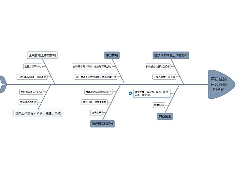 平日住院日延长原因分析