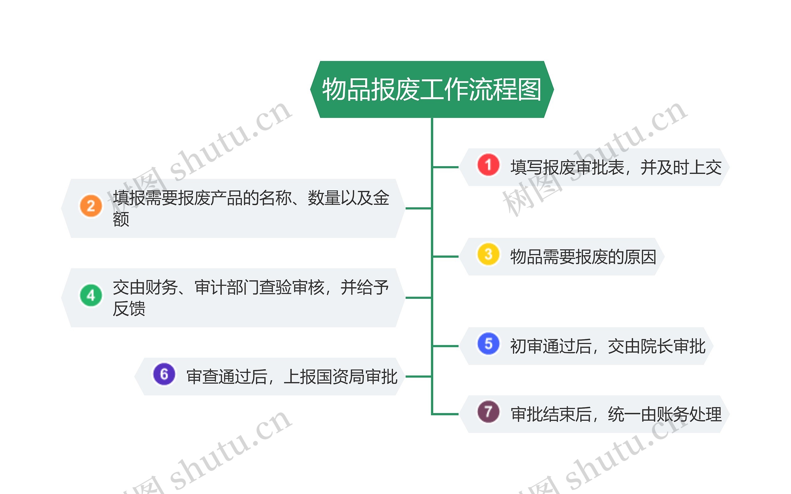 物品报废工作流程图