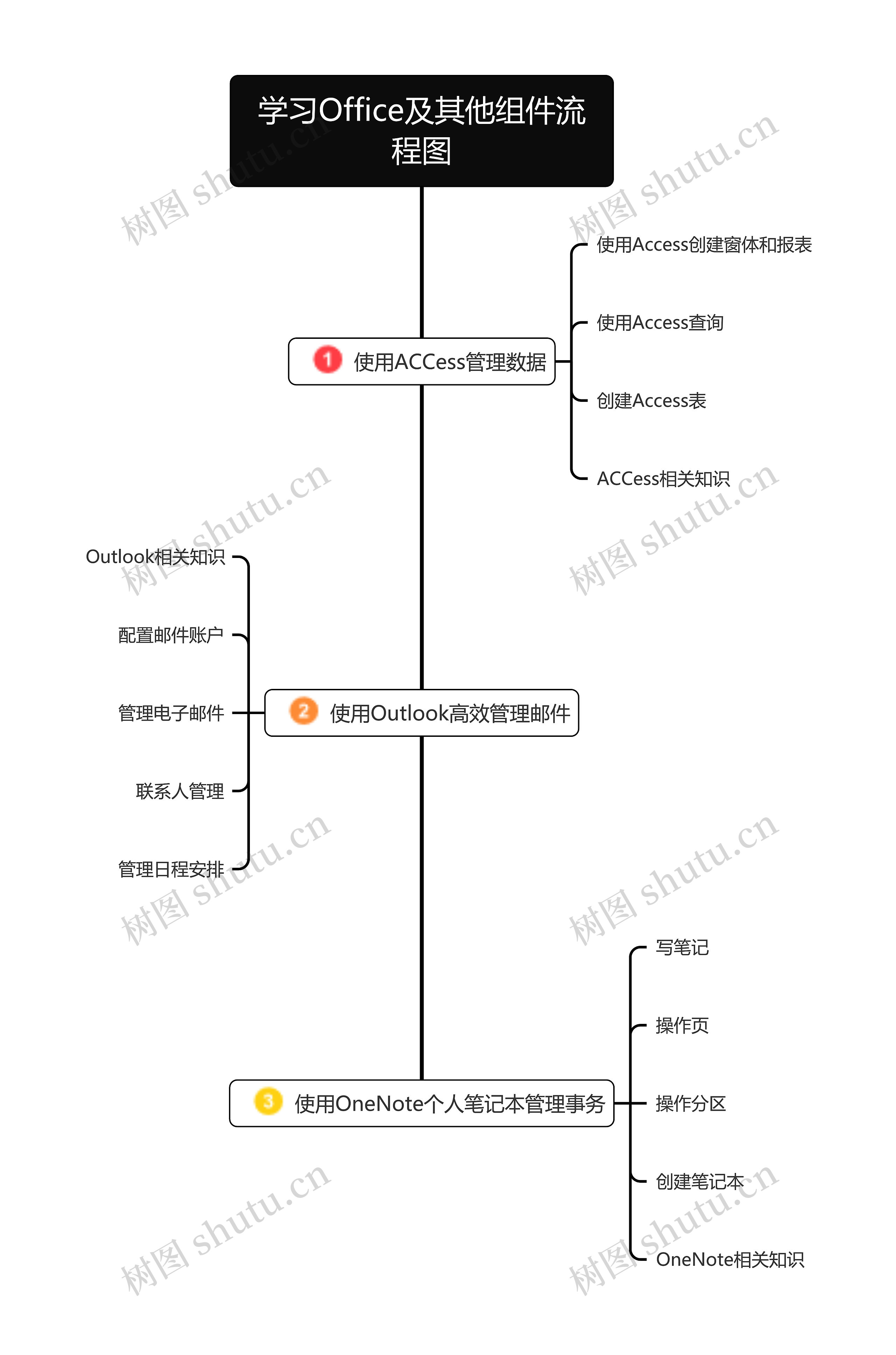 学习Office及其他组件流程图思维导图