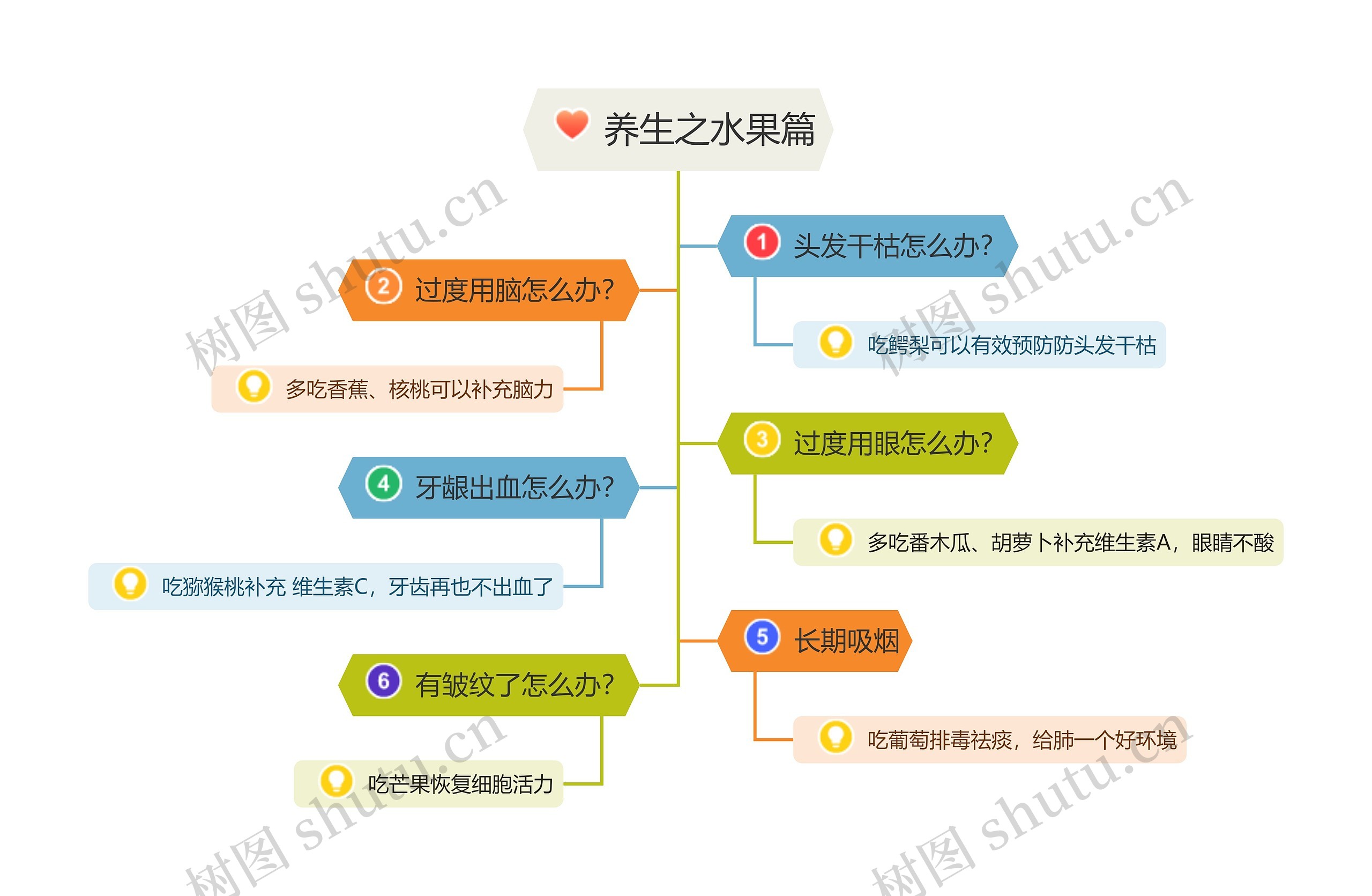 养生之水果篇思维导图