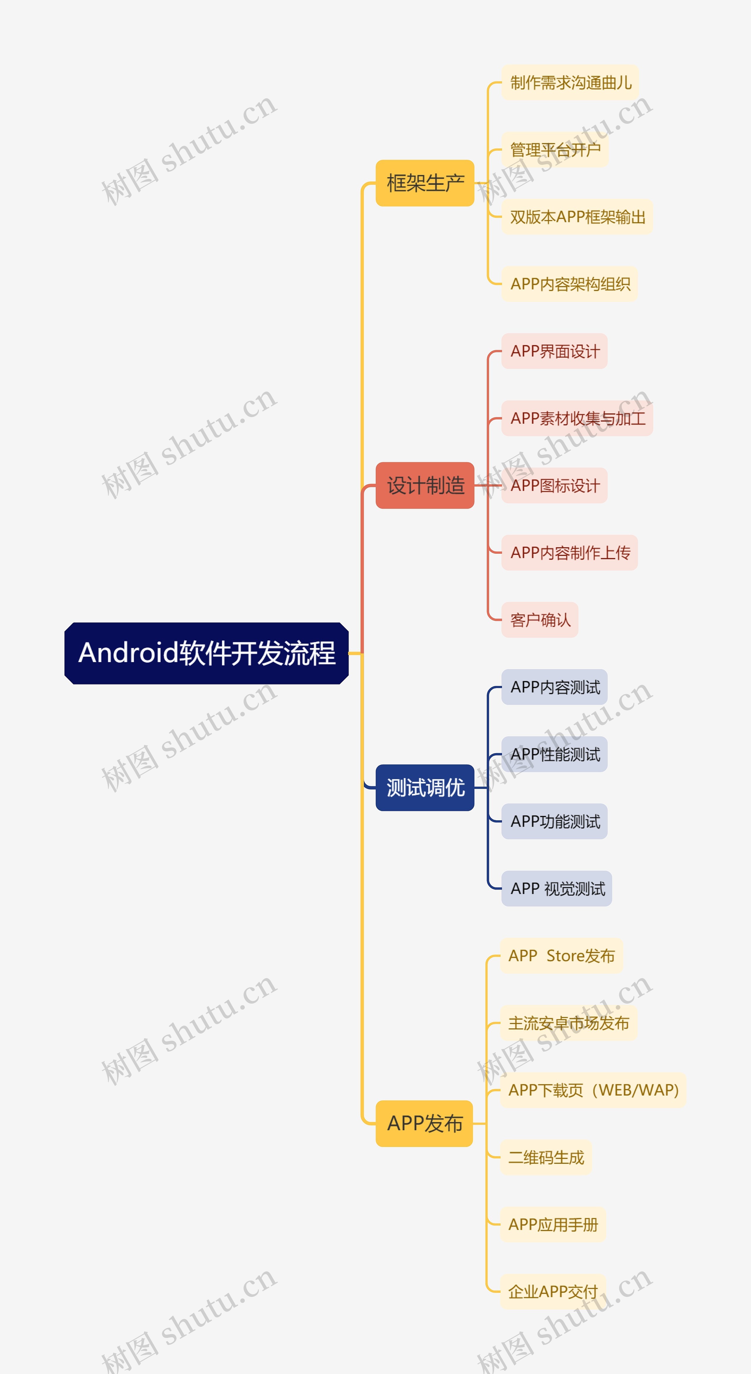 Android软件开发流程思维导图