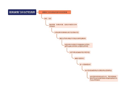 医院康复门诊治疗的流程

