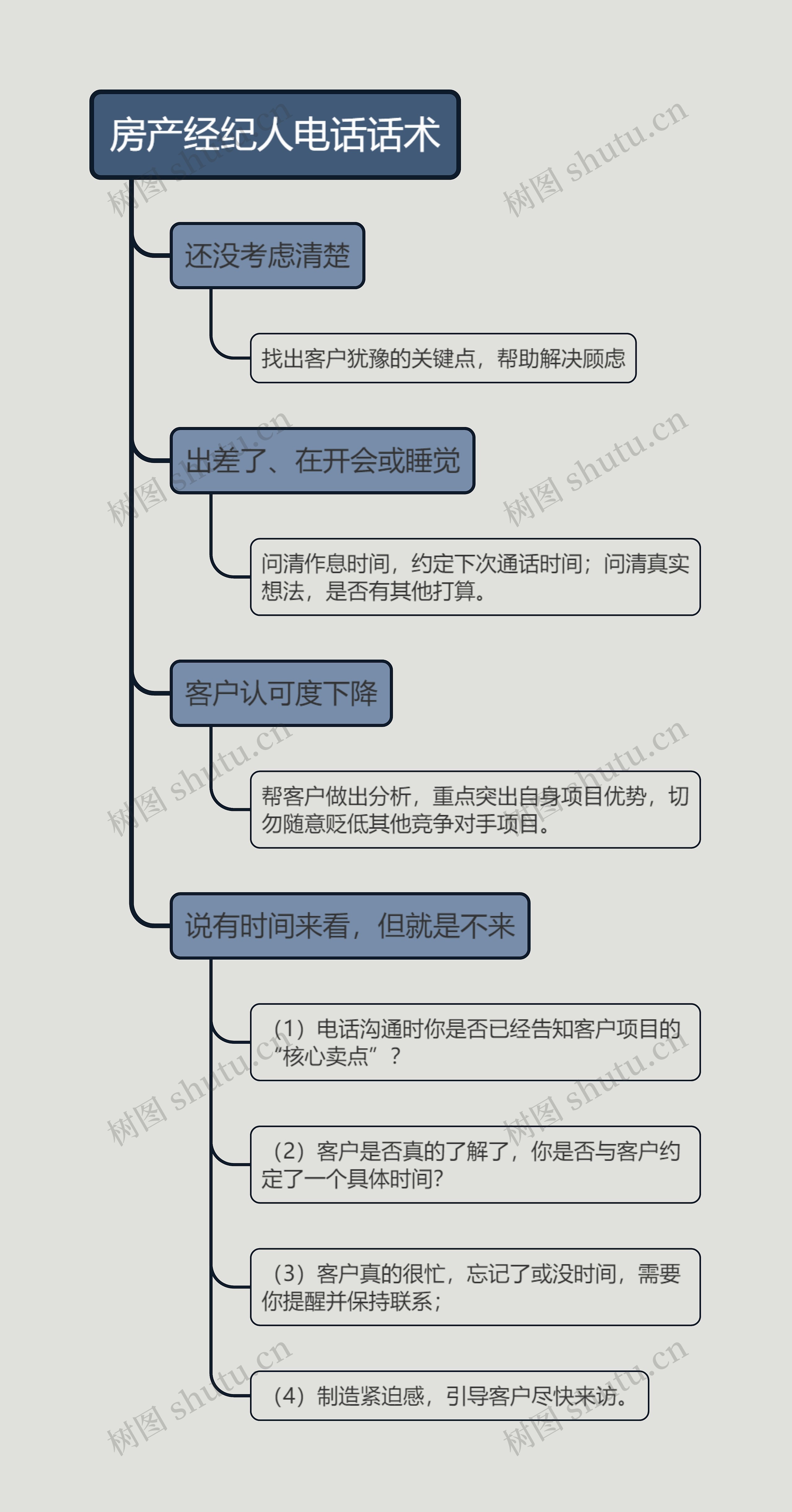 房产经纪人电话话术的思维导图