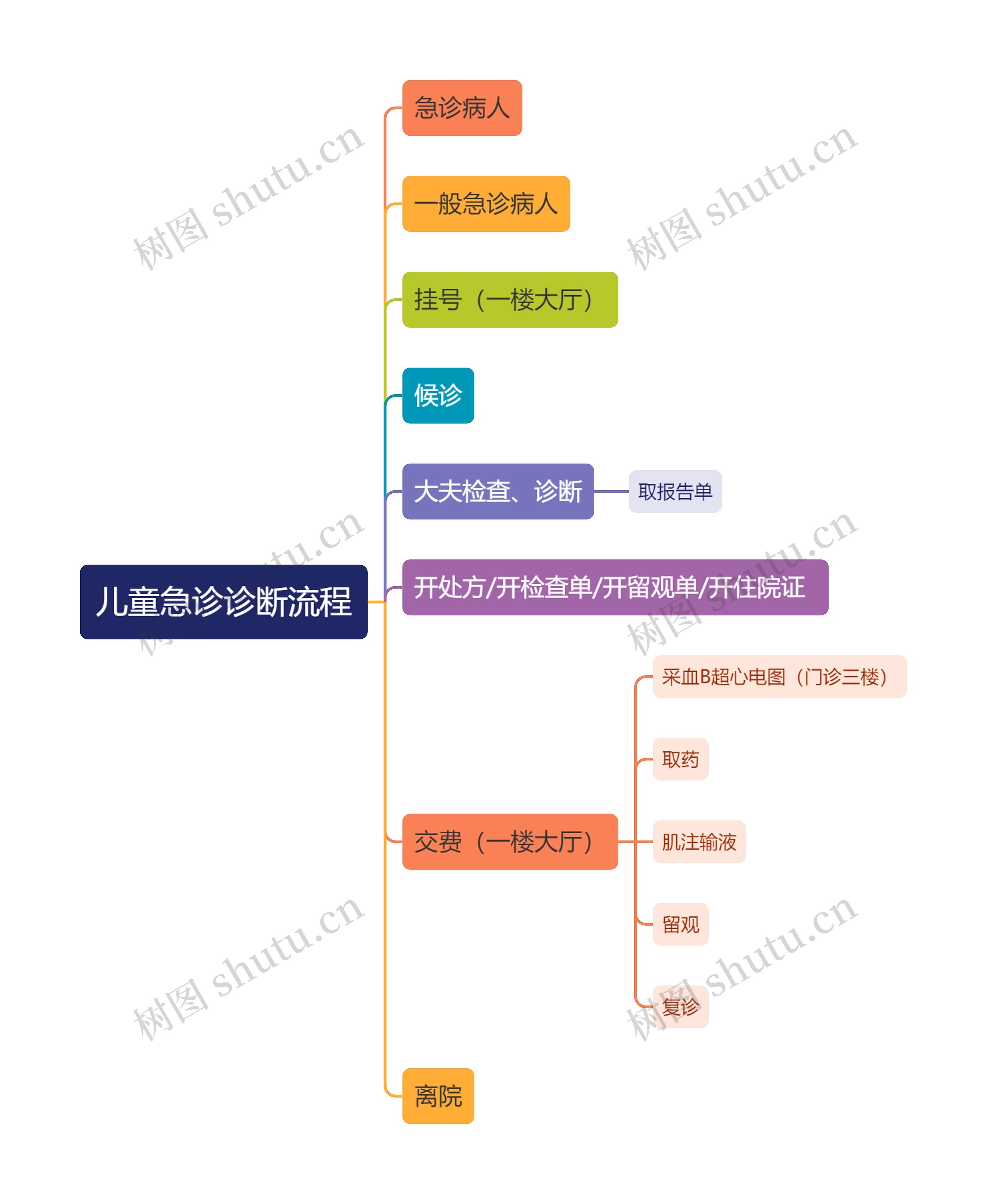 儿童急诊诊断流程思维导图