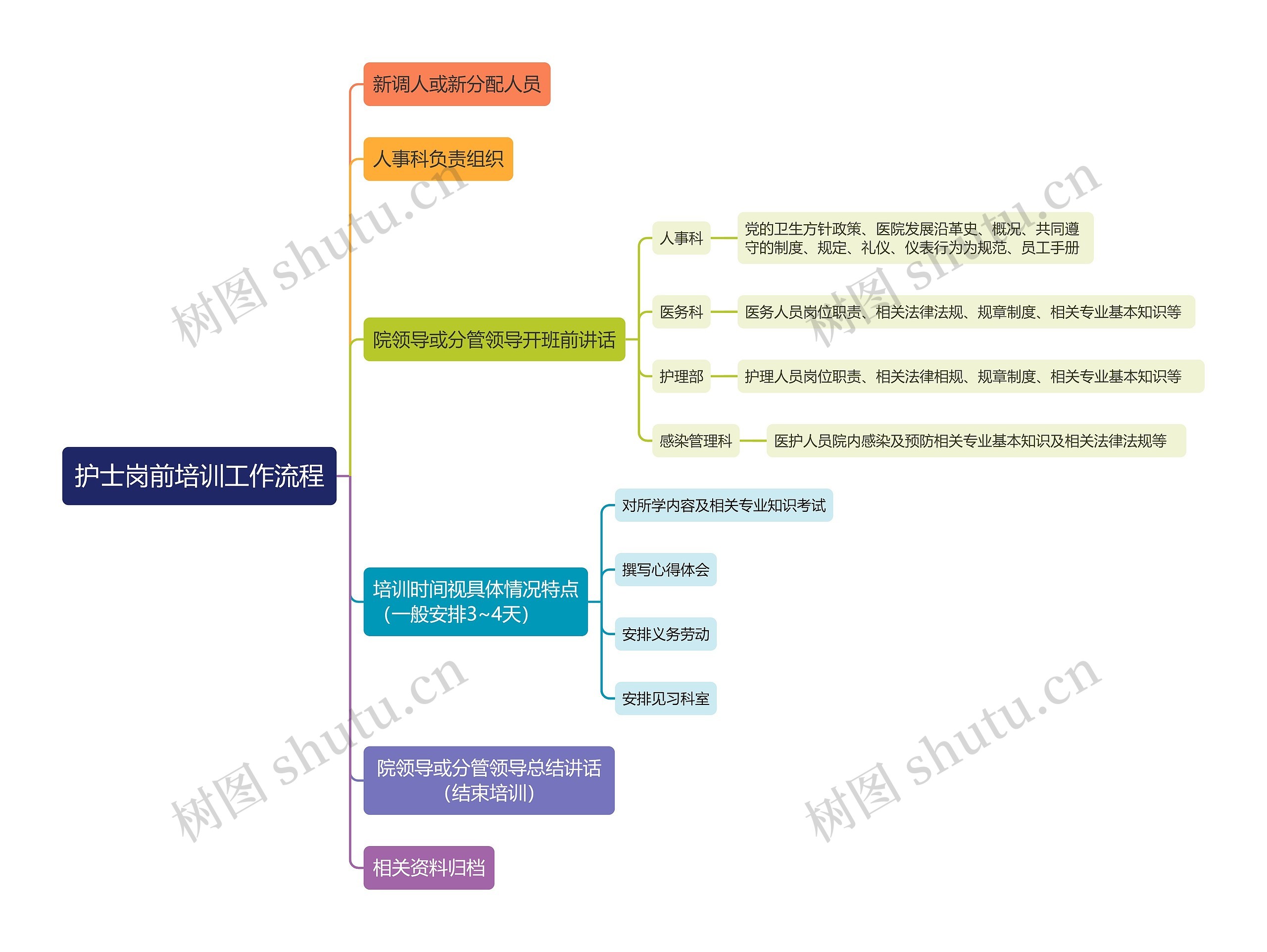 护士岗前培训工作流程思维导图