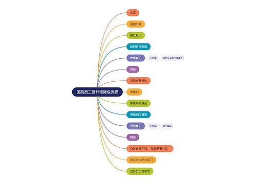 医院员工晋升和降级流程