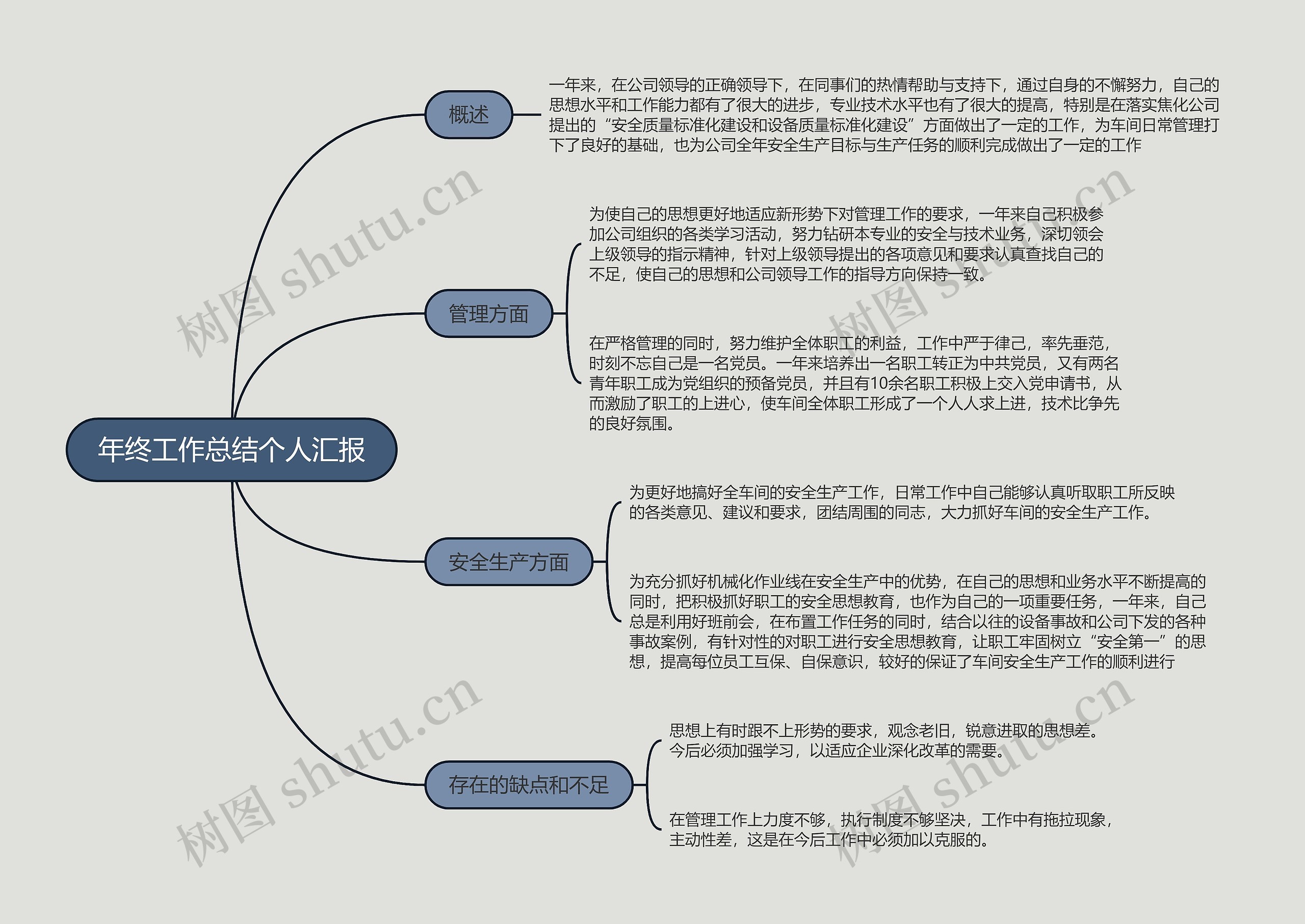 年终工作总结个人汇报的思维导图